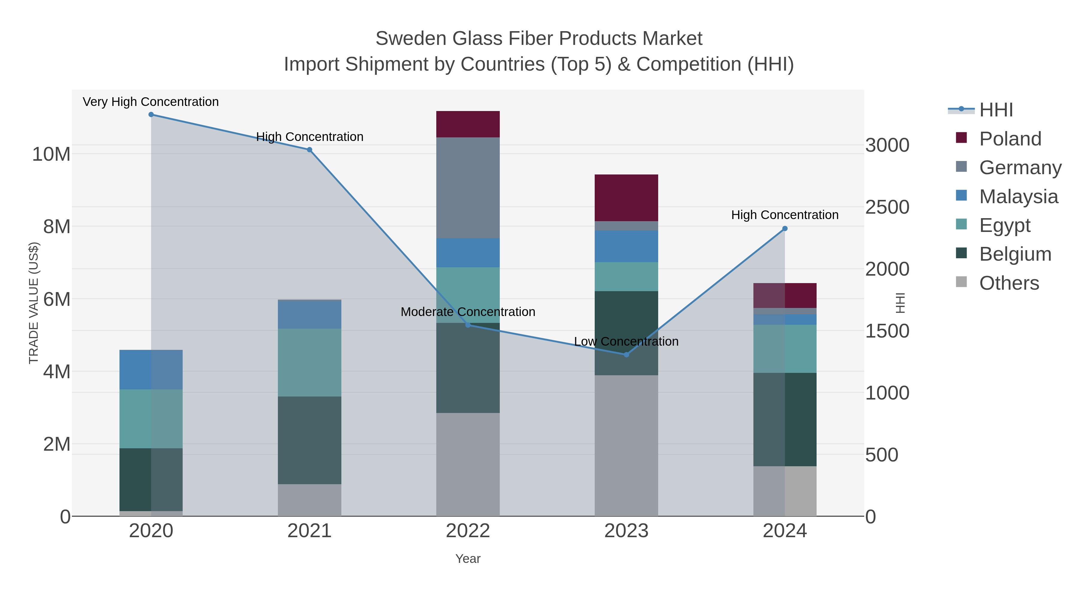 Sweden Glass Fiber Products Market Import Shipment by Countries (Top 5) & Competition (HHI)