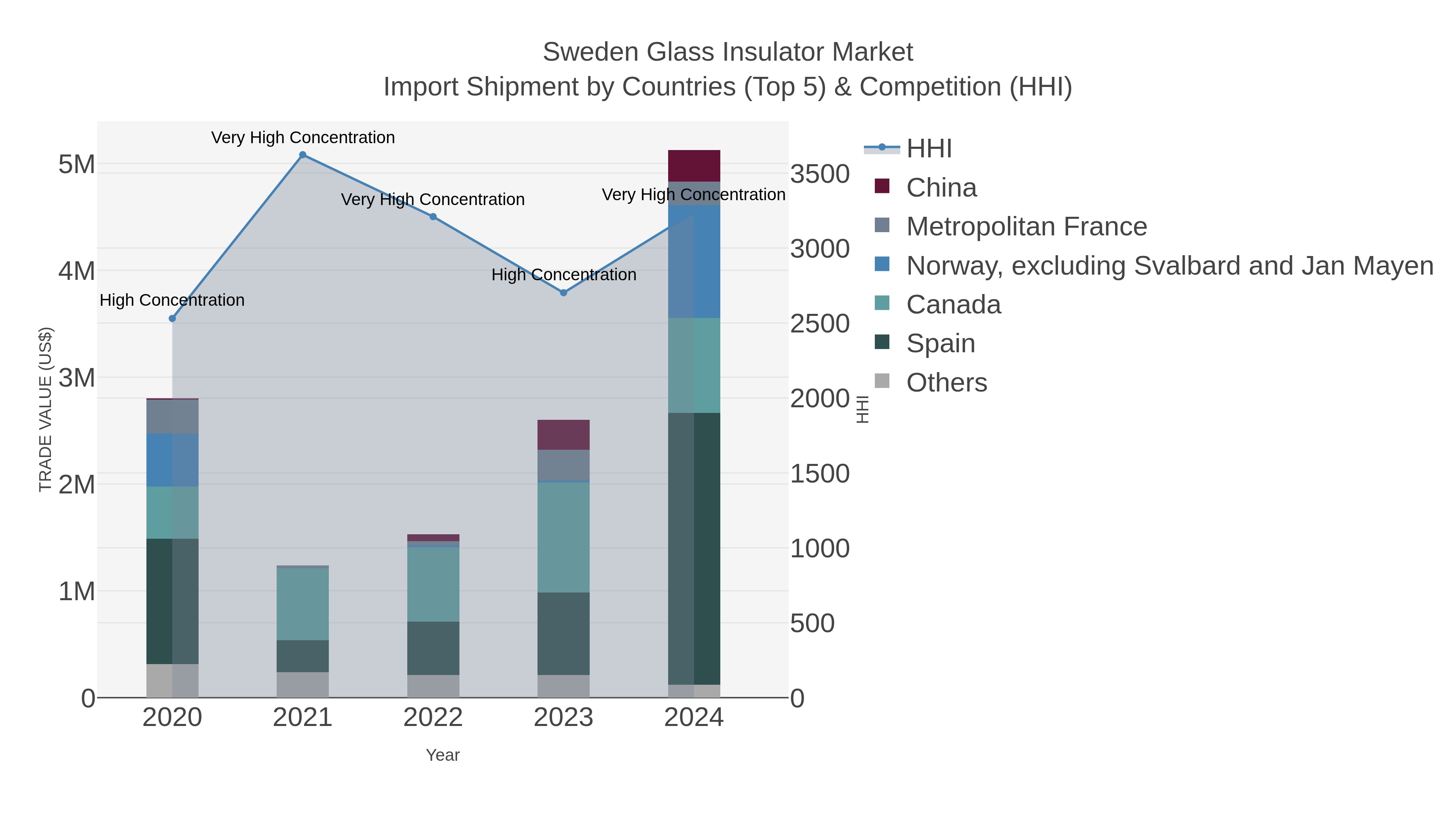 Sweden Glass Insulator Market Import Shipment by Countries (Top 5) & Competition (HHI)