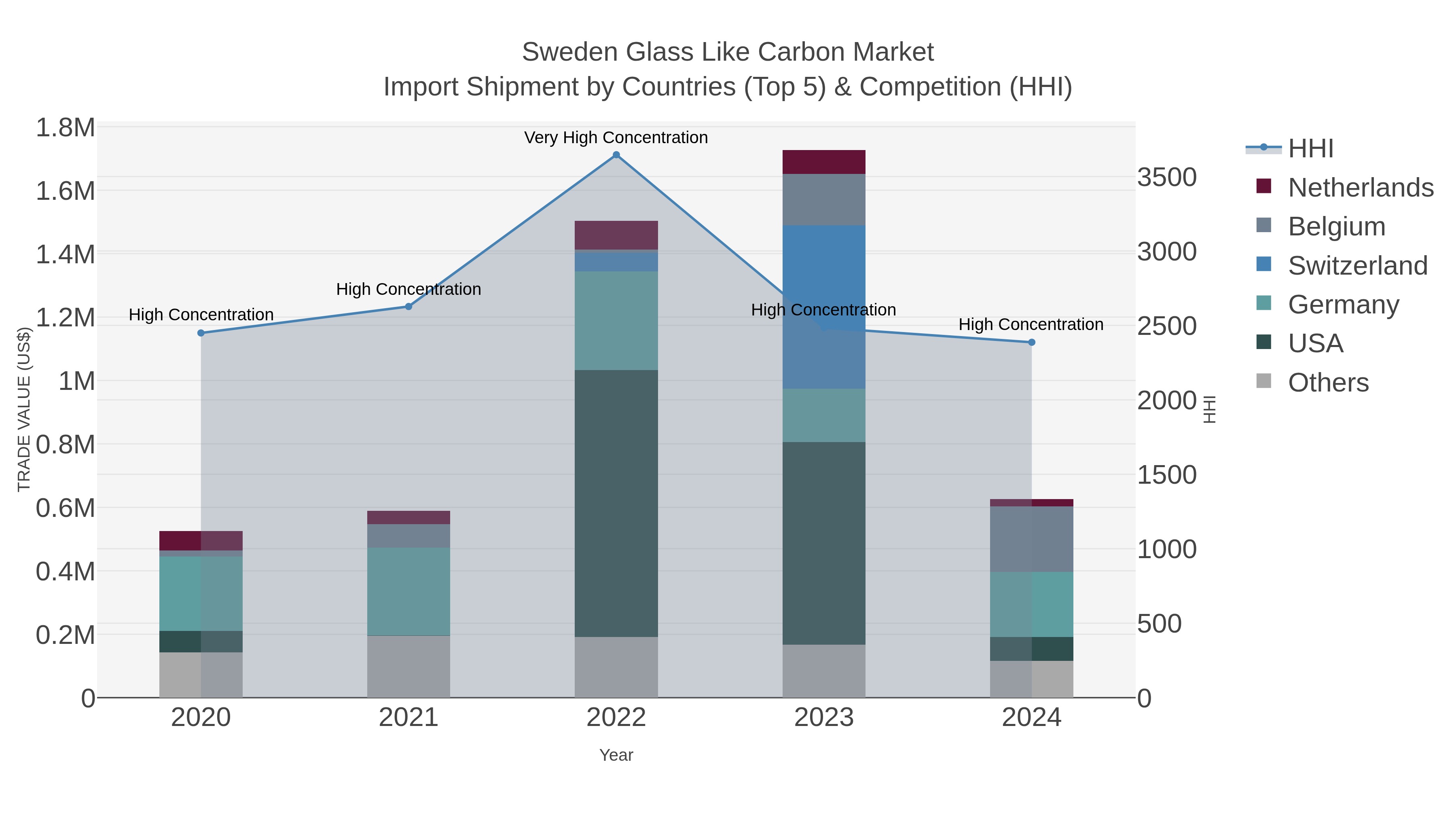 Sweden Glass Like Carbon Market Import Shipment by Countries (Top 5) & Competition (HHI)