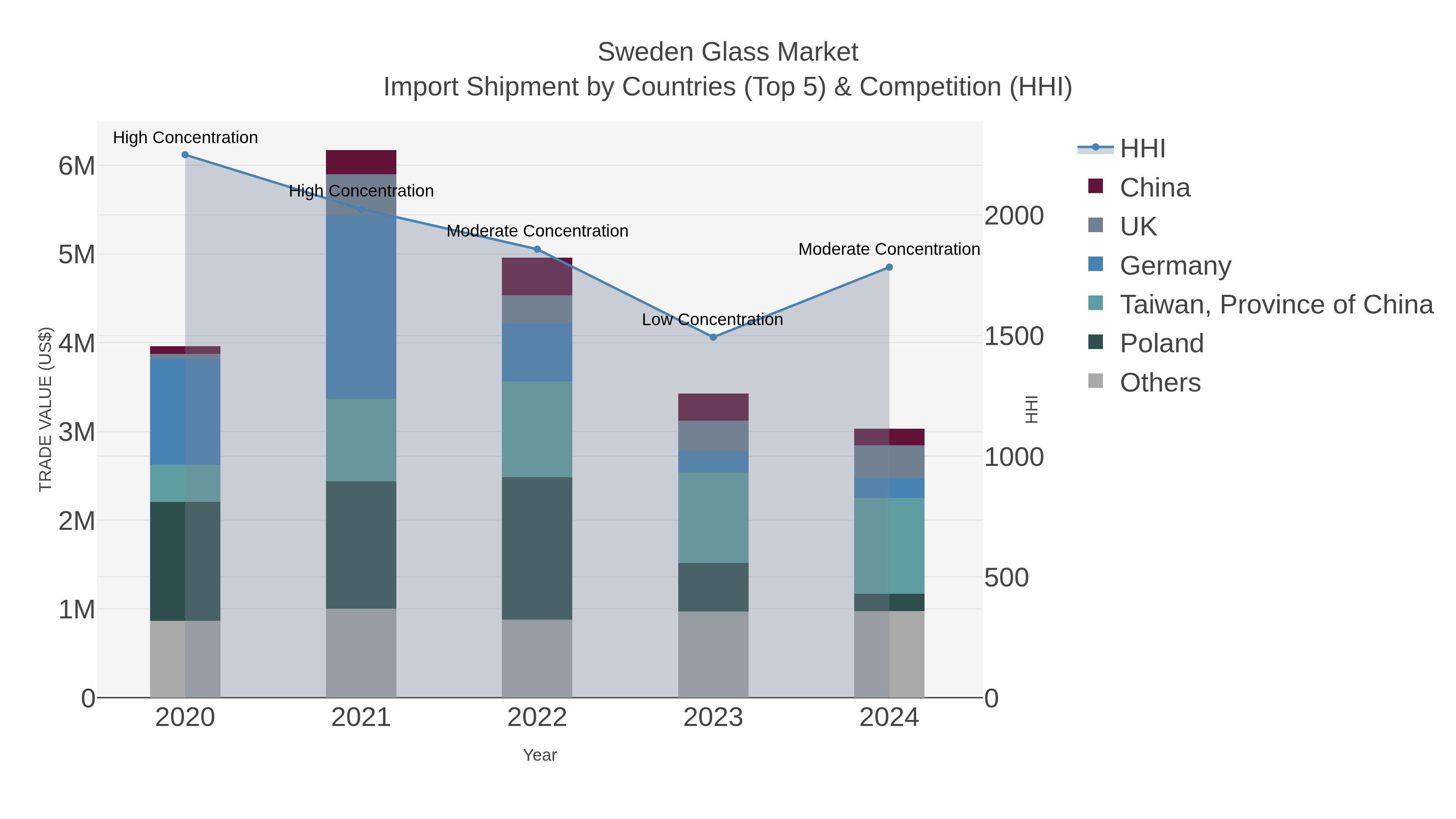 Sweden Glass Market Import Shipment by Countries (Top 5) & Competition (HHI)