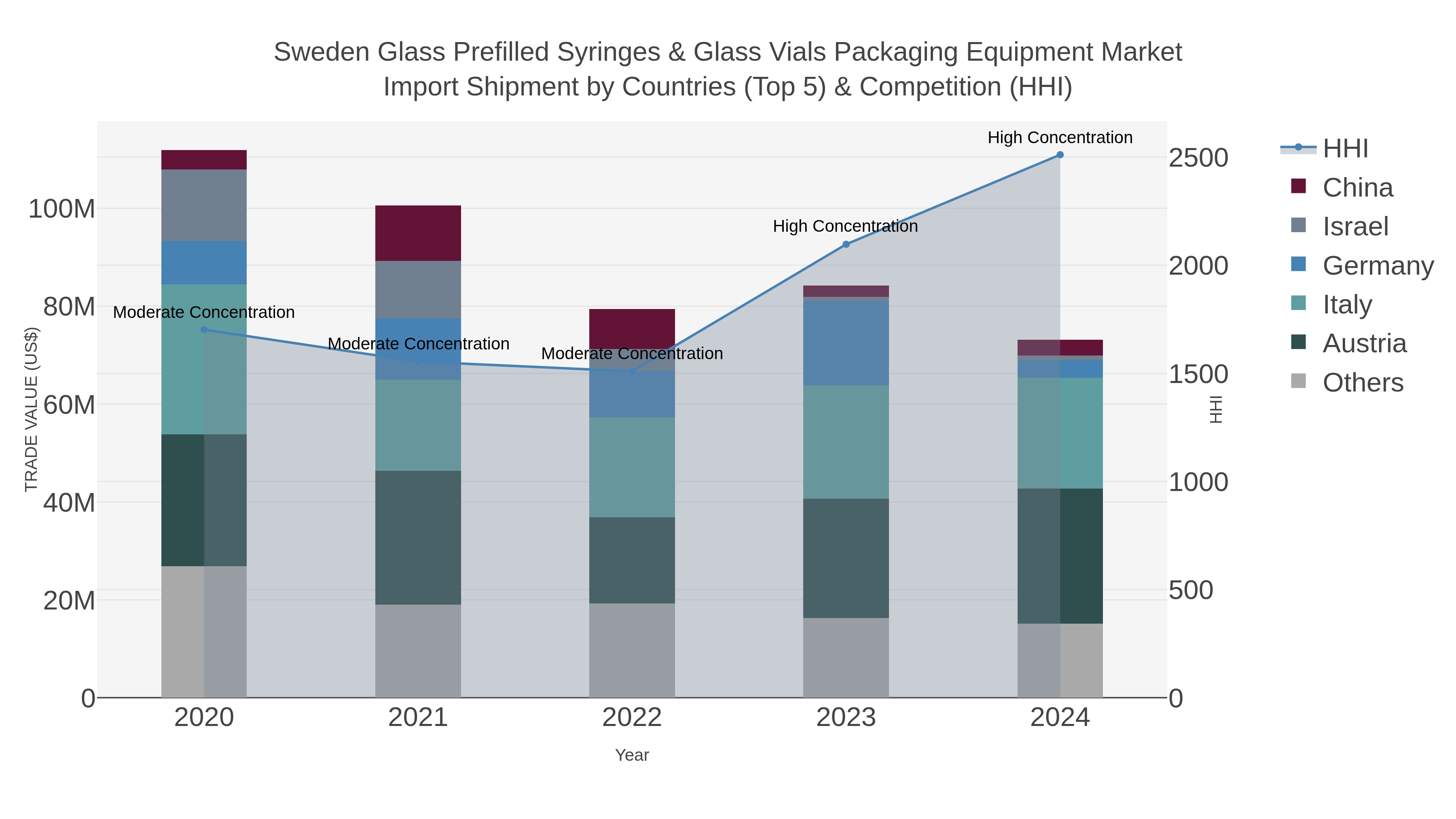 Sweden Glass Prefilled Syringes & Glass Vials Packaging Equipment Market Import Shipment by Countries (Top 5) & Competition (HHI)