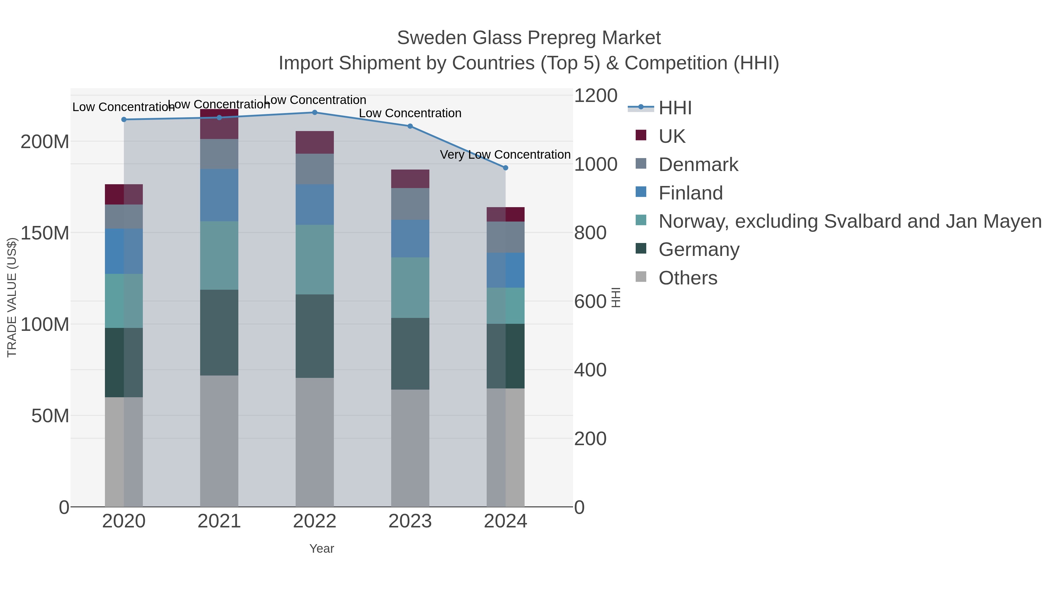 Sweden Glass Prepreg Market Import Shipment by Countries (Top 5) & Competition (HHI)