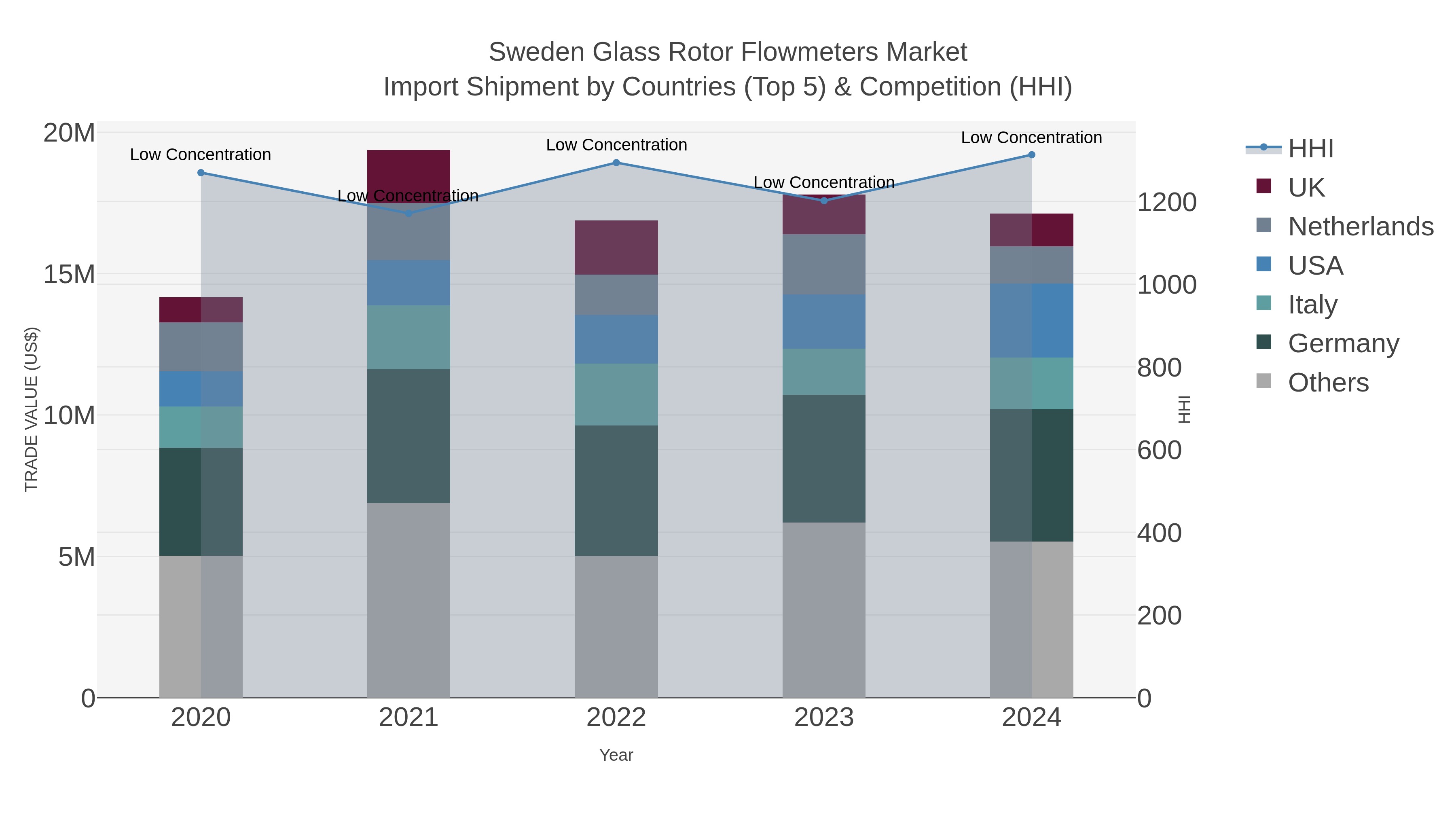 Sweden Glass Rotor Flowmeters Market Import Shipment by Countries (Top 5) & Competition (HHI)