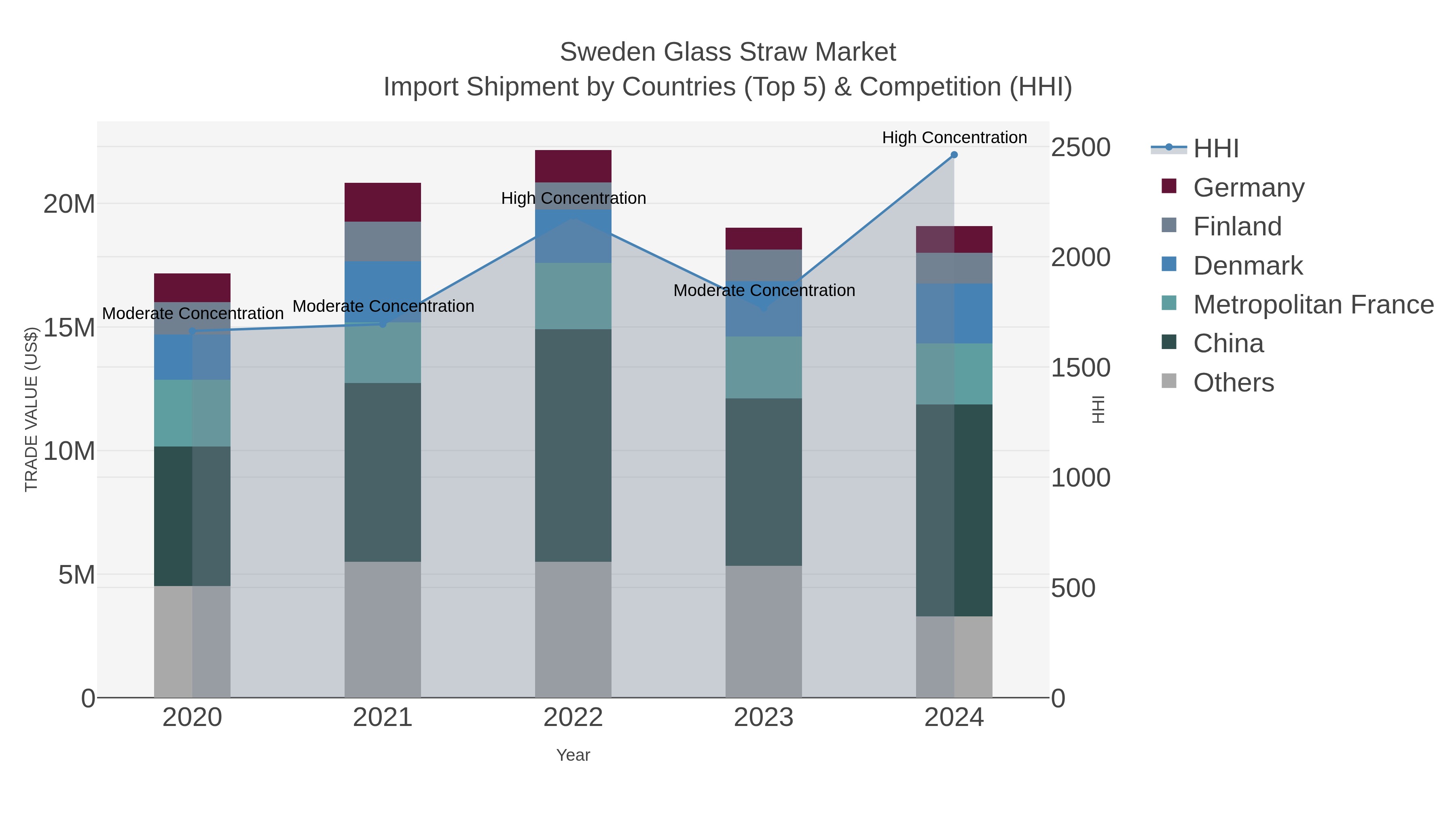 Sweden Glass Straw Market Import Shipment by Countries (Top 5) & Competition (HHI)