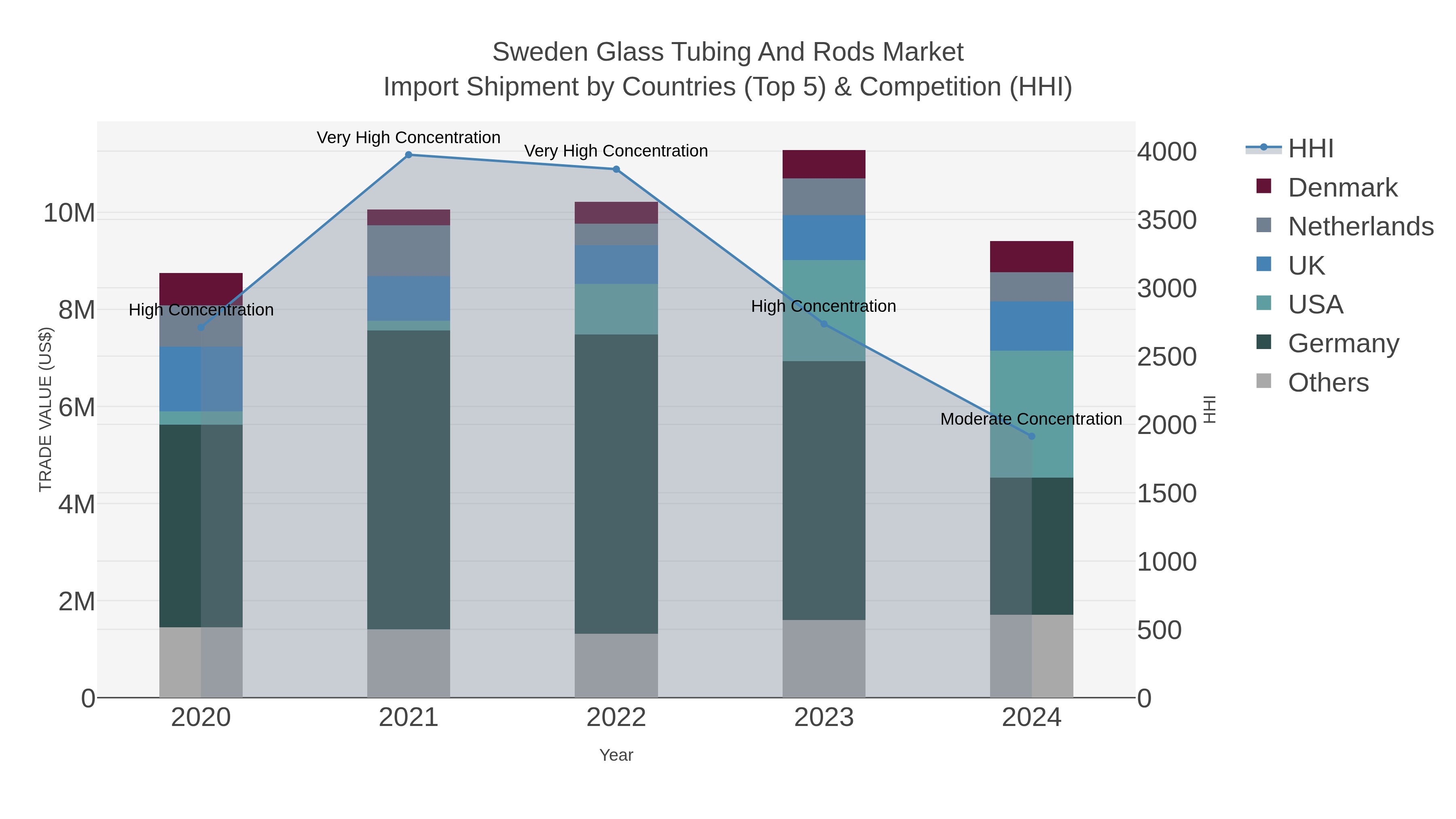 Sweden Glass Tubing And Rods Market Import Shipment by Countries (Top 5) & Competition (HHI)