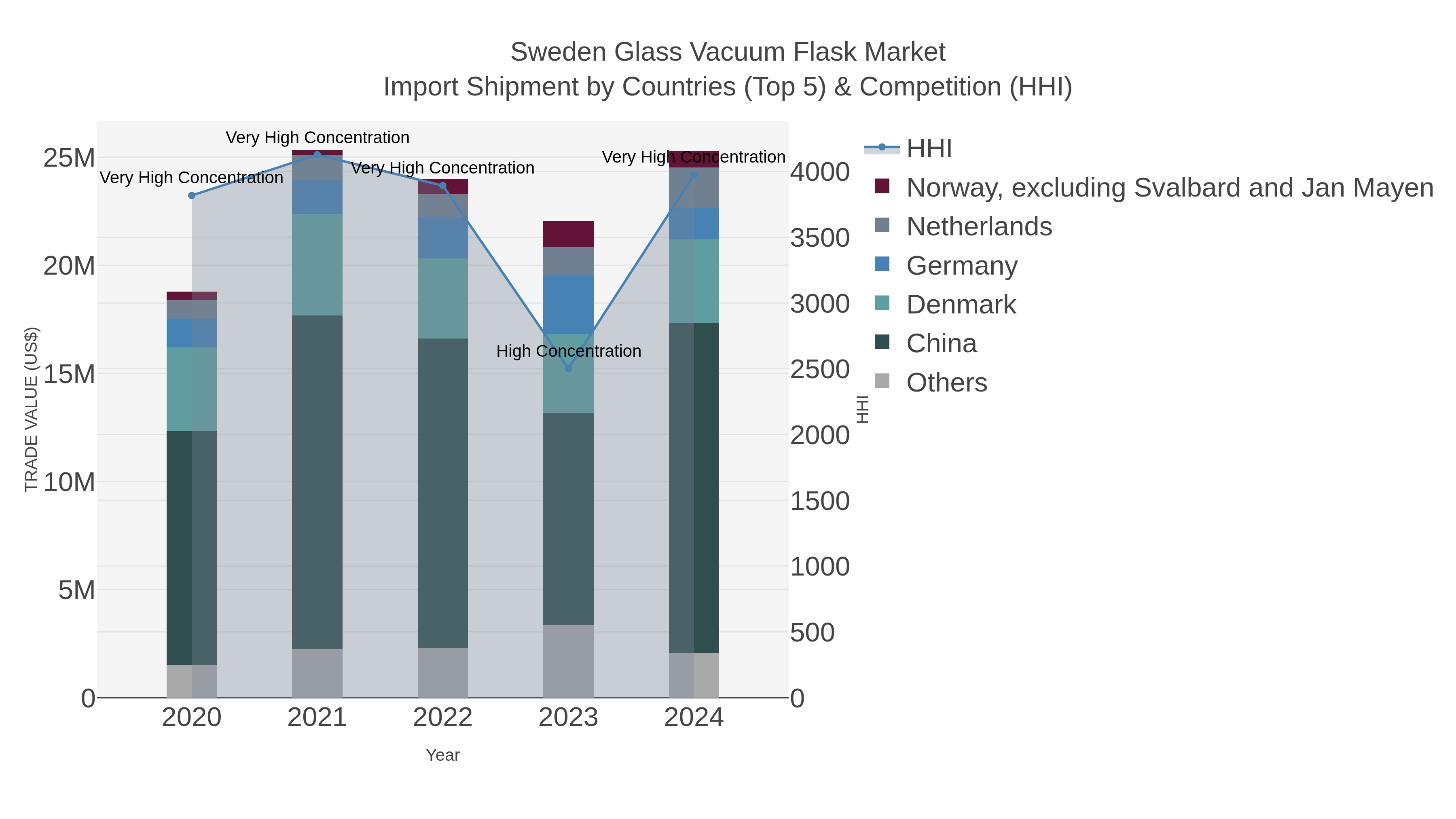 Sweden Glass Vacuum Flask Market Import Shipment by Countries (Top 5) & Competition (HHI)