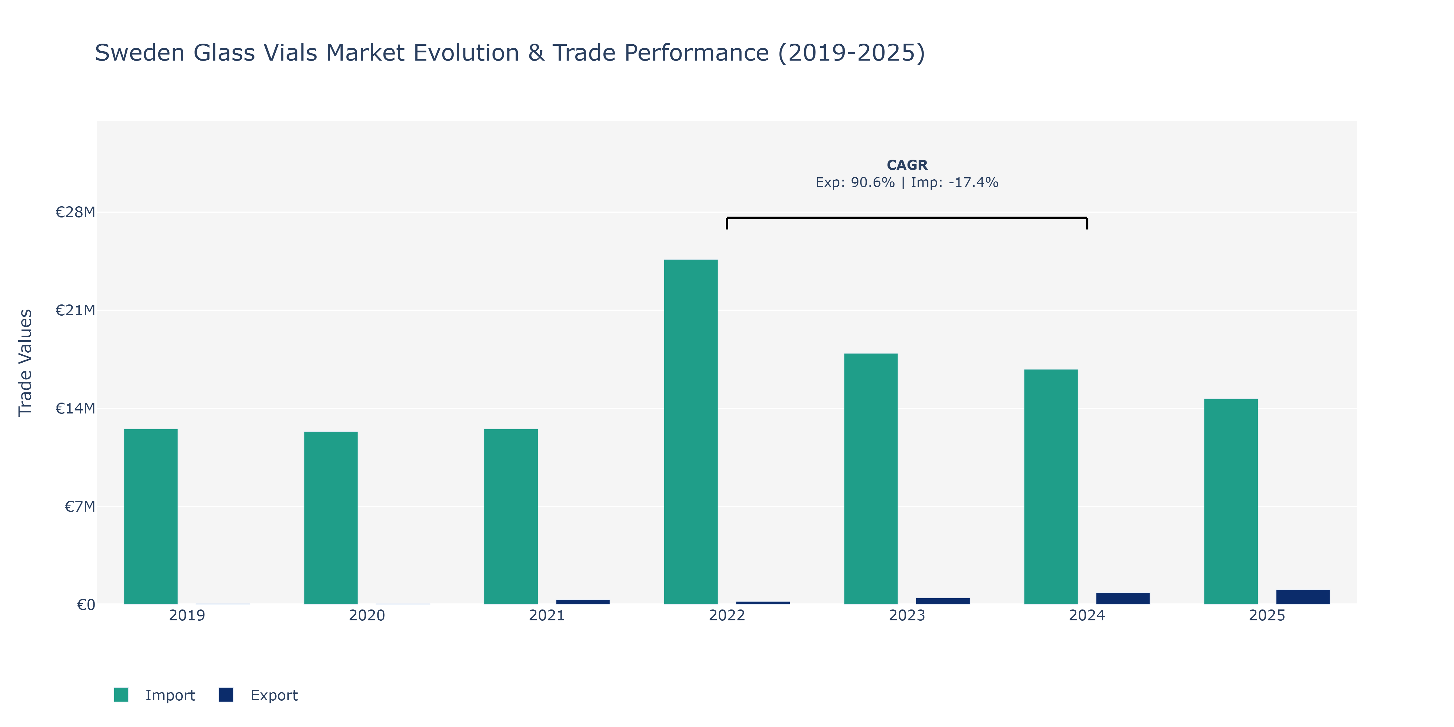 Sweden Glass Vials Market: Production & Trade Performance (2019-2025)
