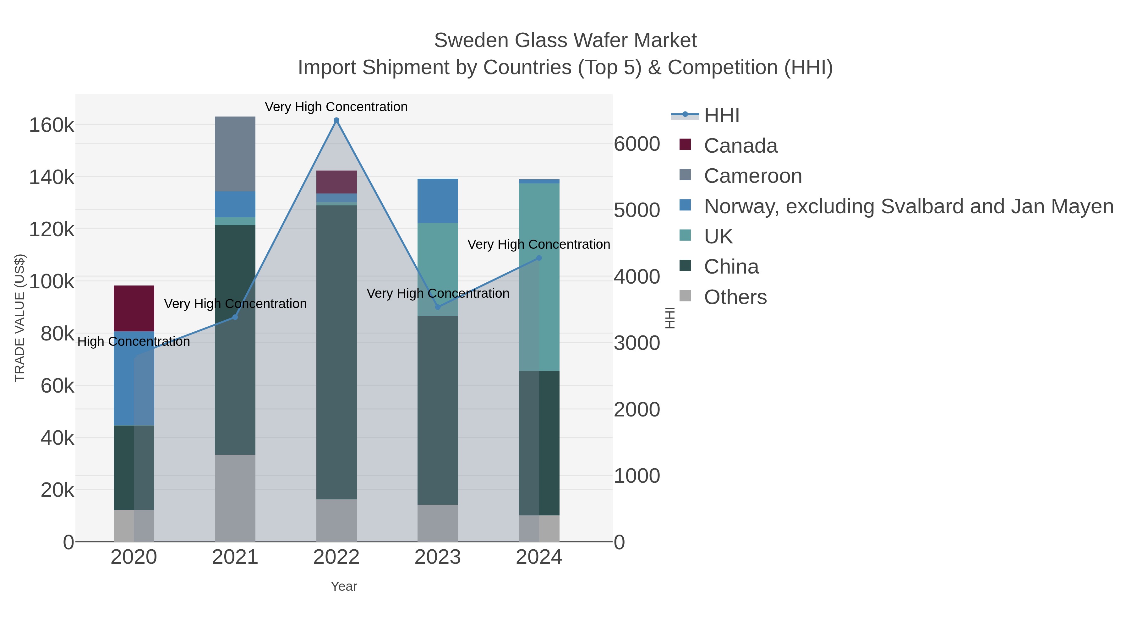 Sweden Glass Wafer Market Import Shipment by Countries (Top 5) & Competition (HHI)