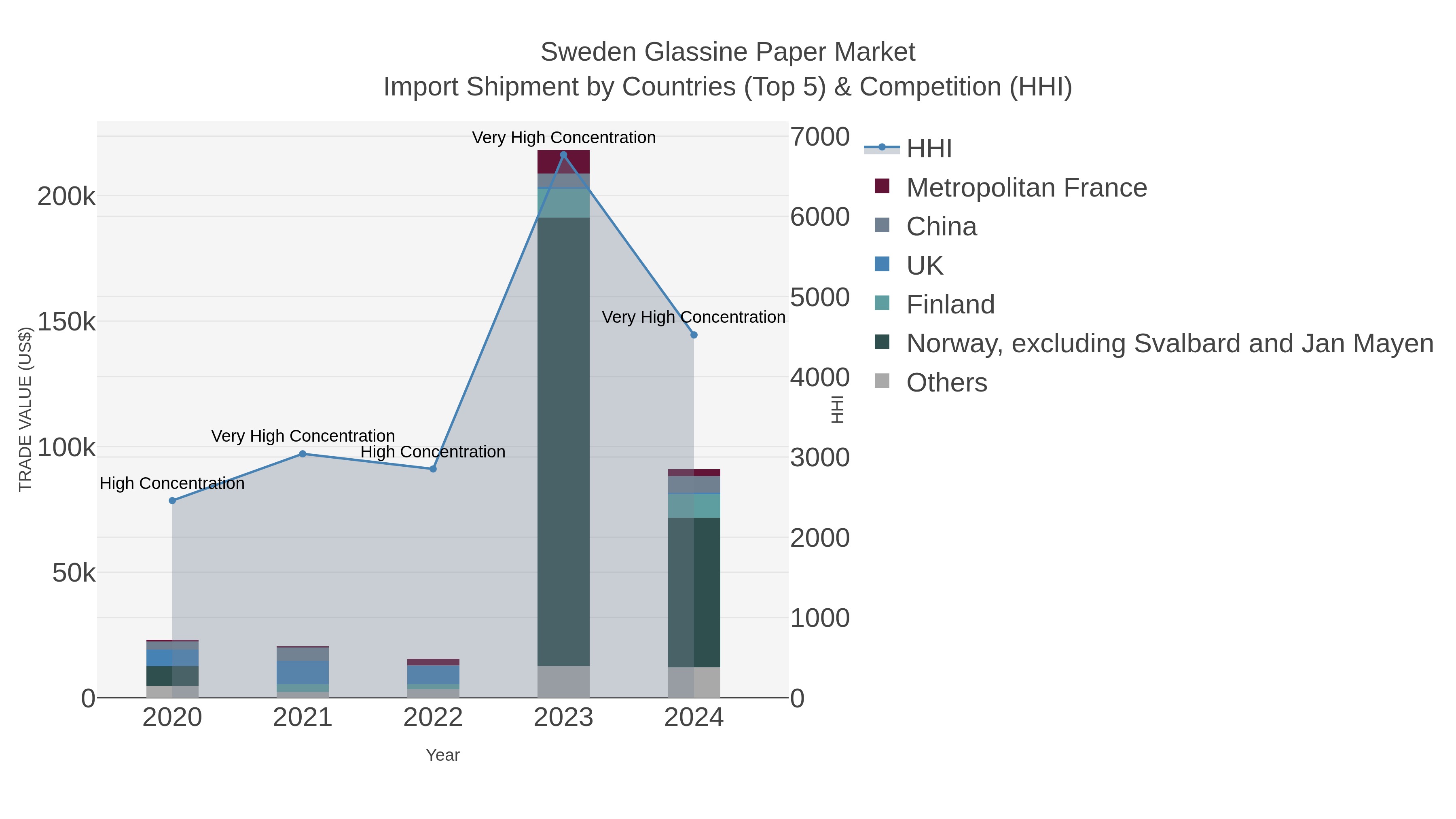 Sweden Glassine Paper Market Import Shipment by Countries (Top 5) & Competition (HHI)