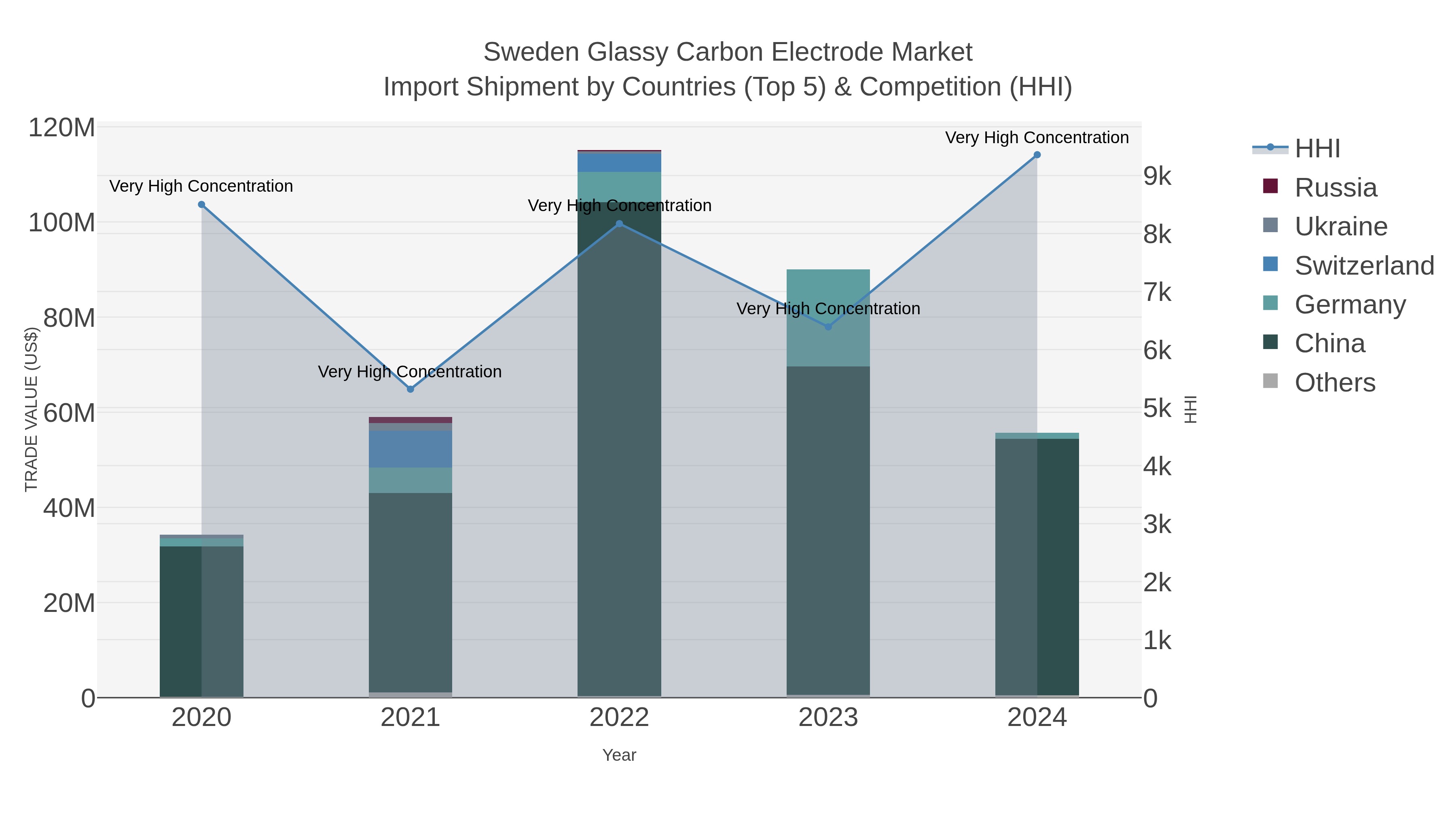 Sweden Glassy Carbon Electrode Market Import Shipment by Countries (Top 5) & Competition (HHI)