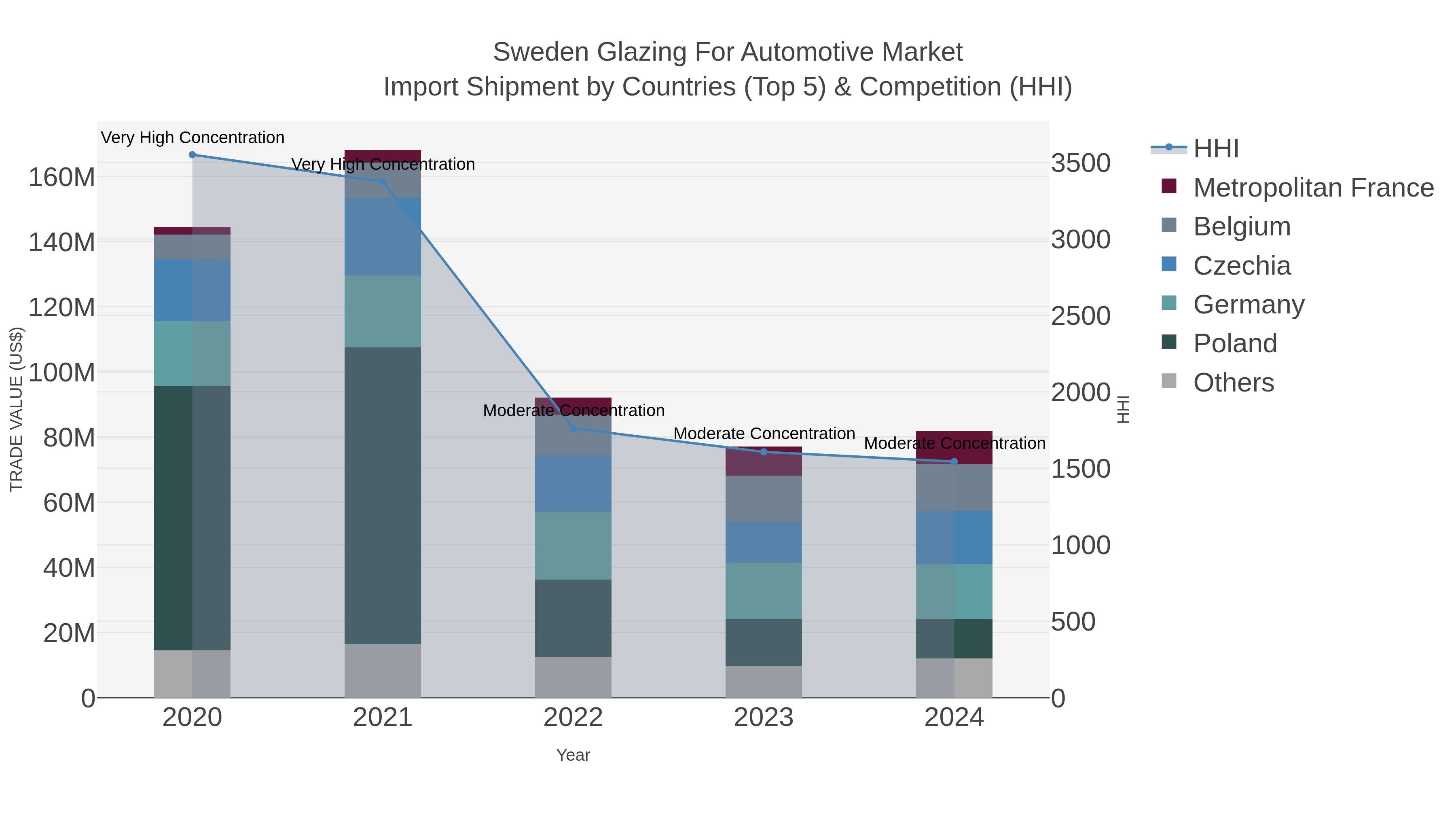 Sweden Glazing For Automotive Market Import Shipment by Countries (Top 5) & Competition (HHI)
