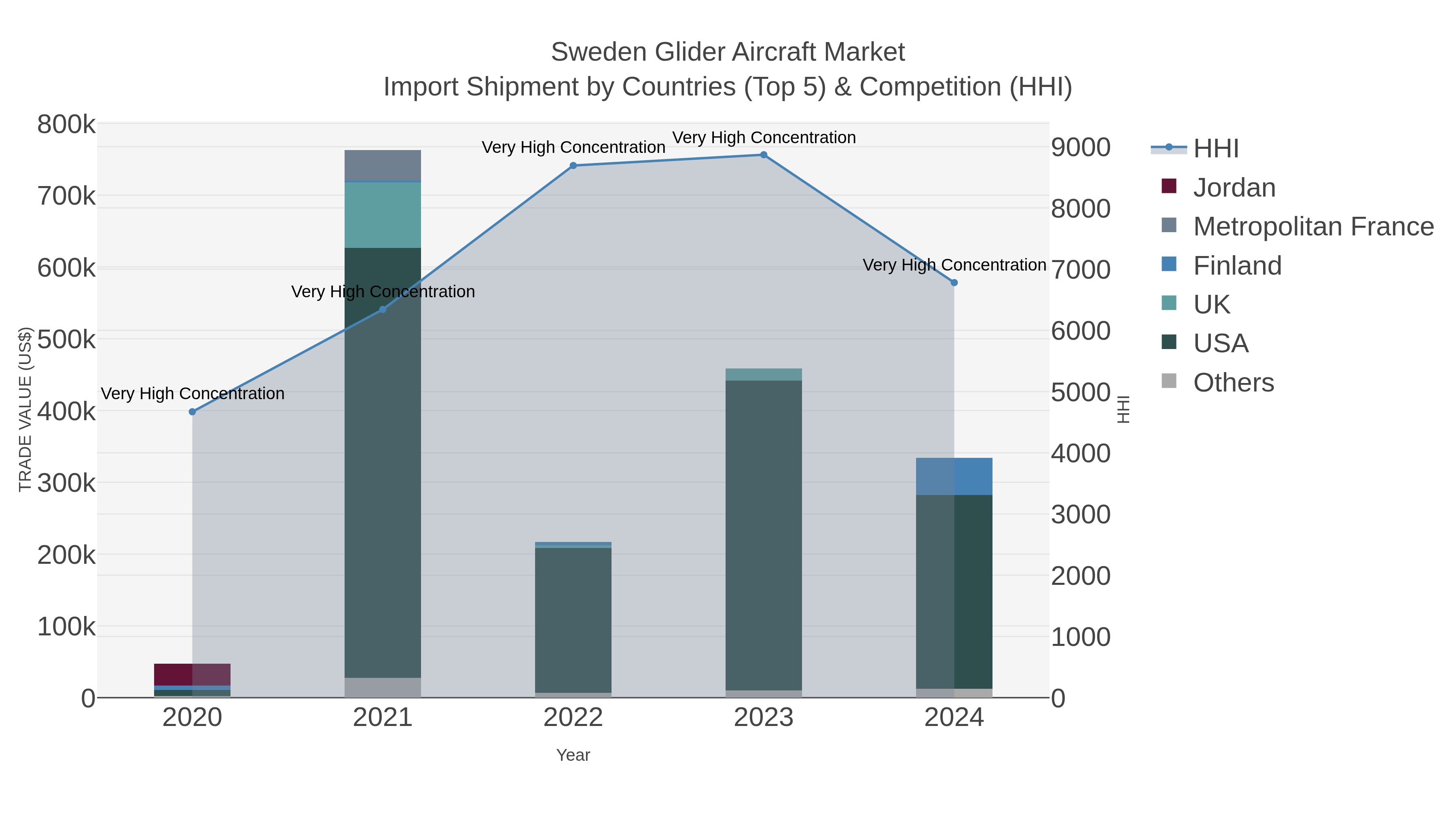 Sweden Glider Aircraft Market Import Shipment by Countries (Top 5) & Competition (HHI)