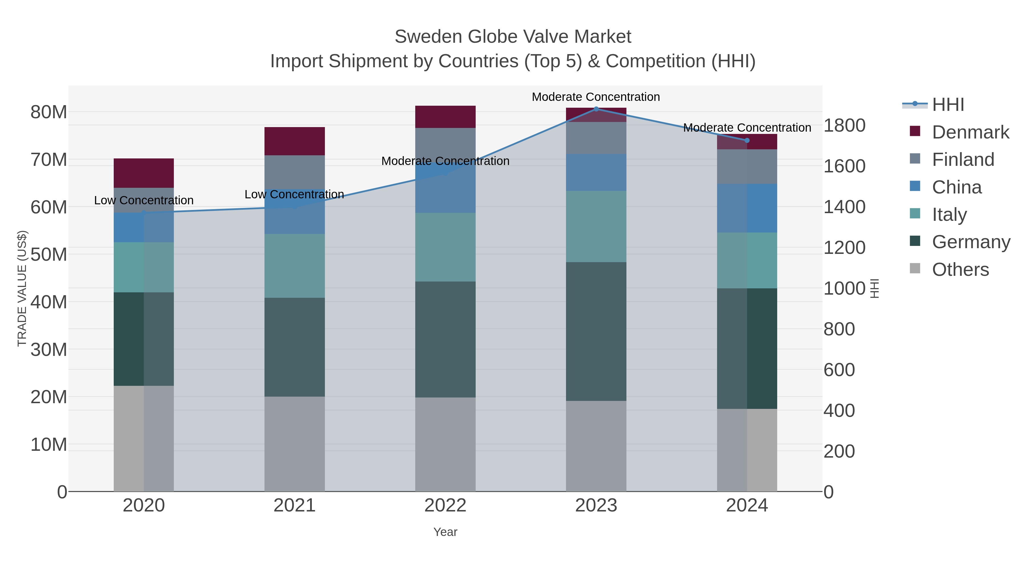 Sweden Globe Valve Market Import Shipment by Countries (Top 5) & Competition (HHI)