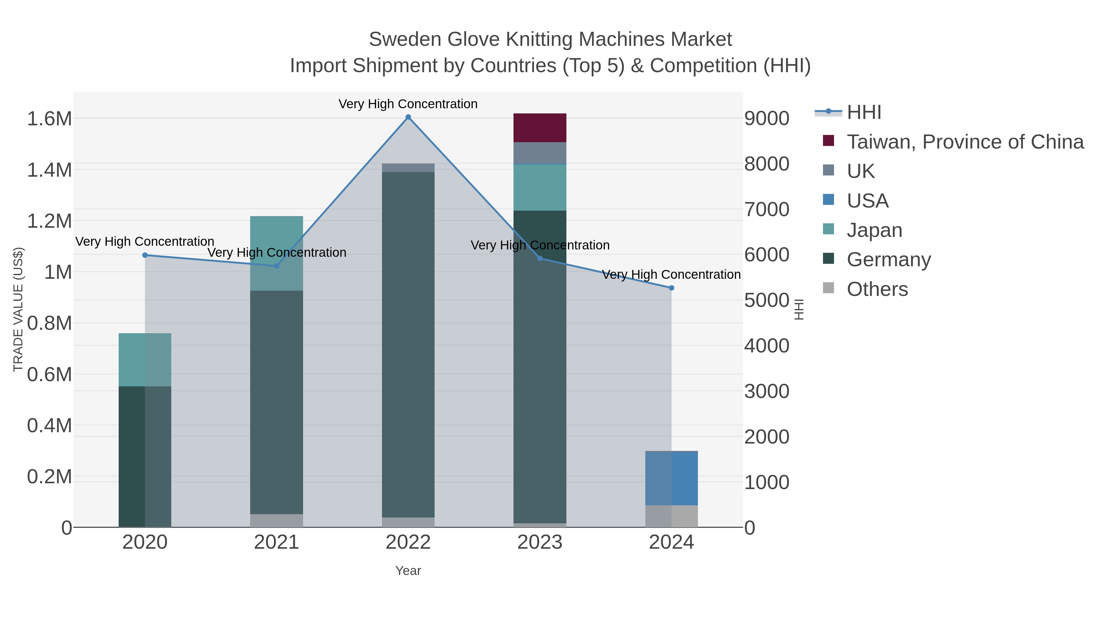 Sweden Glove Knitting Machines Market Import Shipment by Countries (Top 5) & Competition (HHI)
