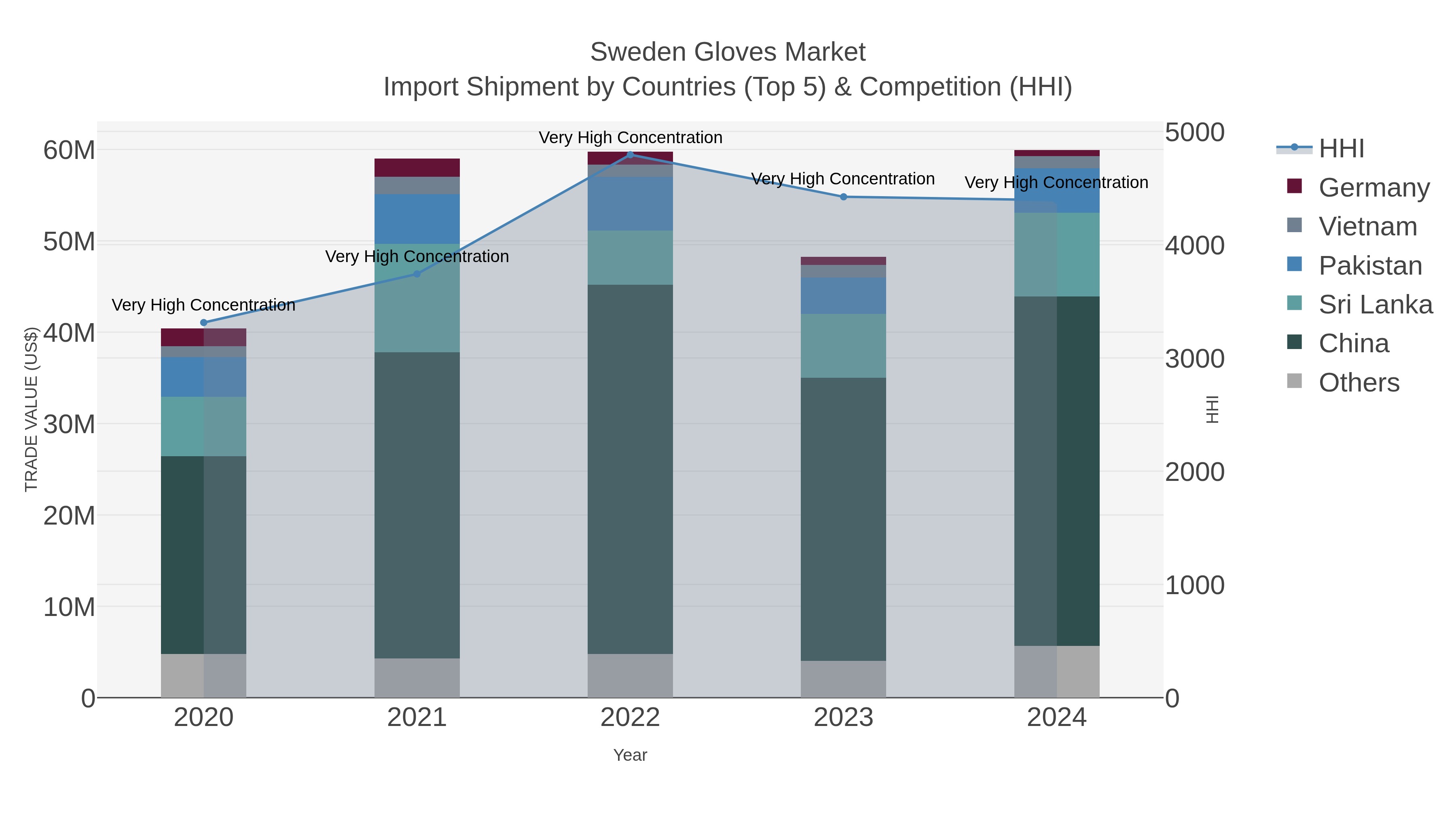 Sweden Gloves Market Import Shipment by Countries (Top 5) & Competition (HHI)