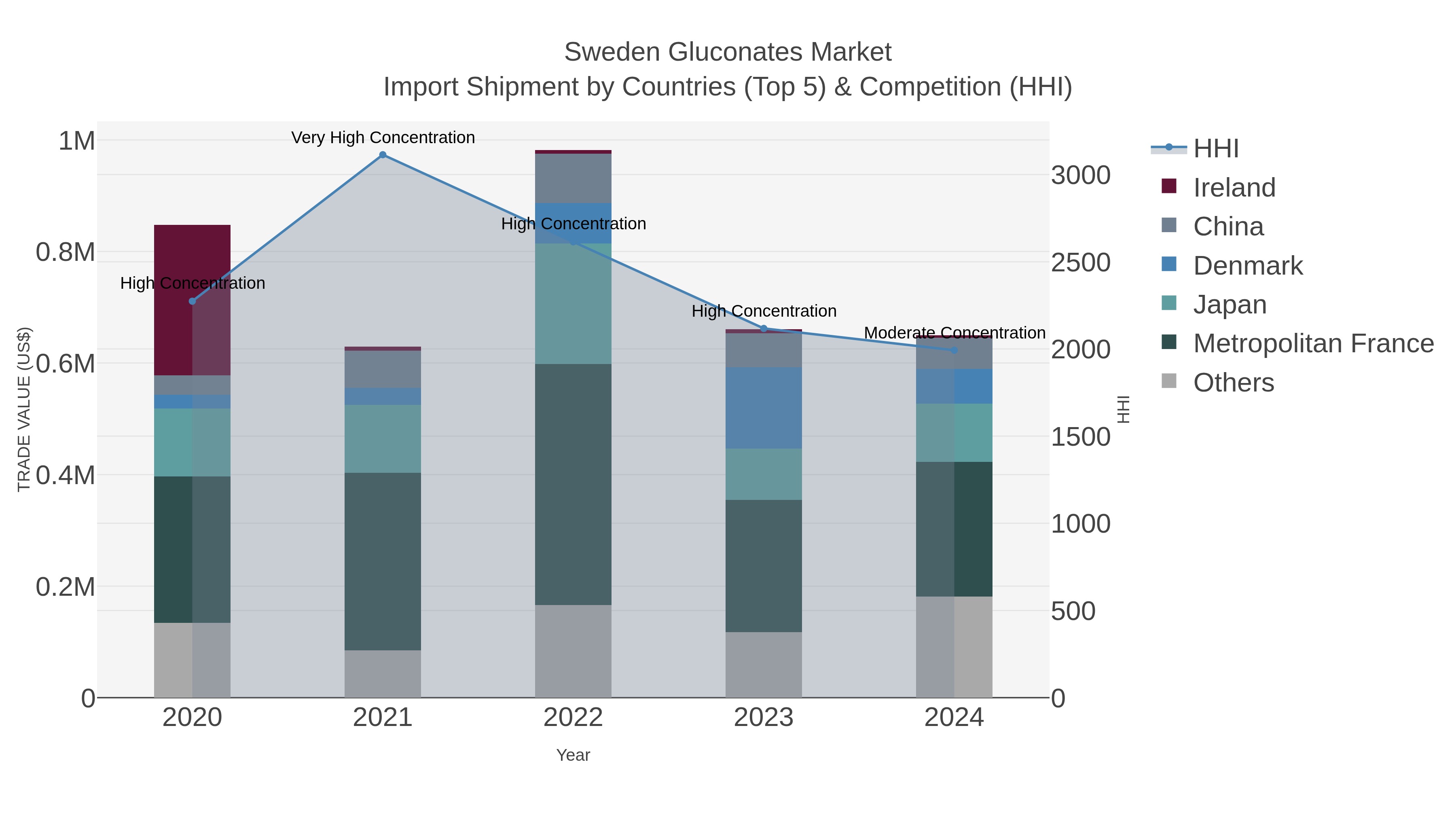 Sweden Gluconates Market Import Shipment by Countries (Top 5) & Competition (HHI)