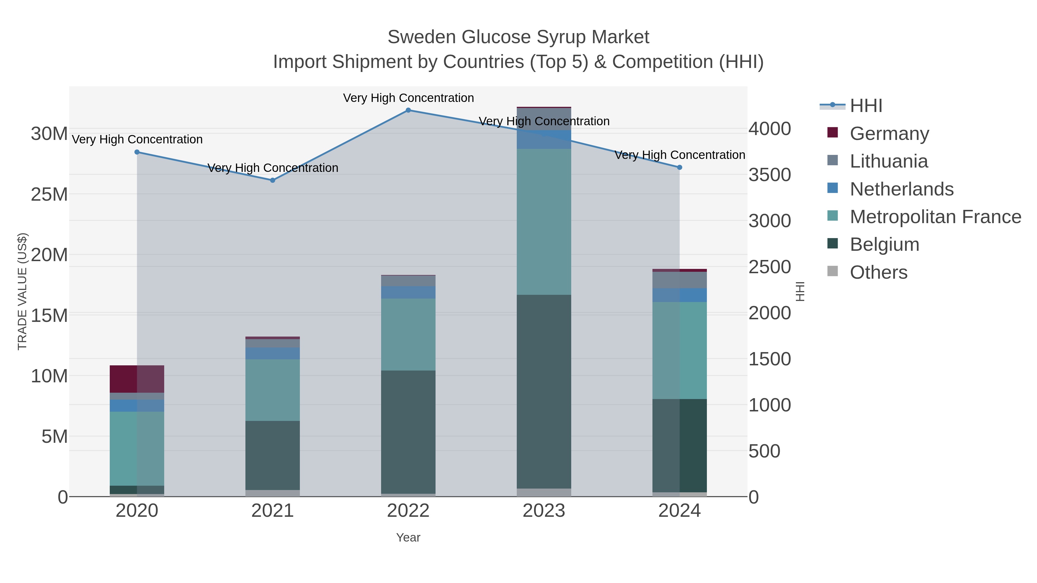 Sweden Glucose Syrup Market Import Shipment by Countries (Top 5) & Competition (HHI)