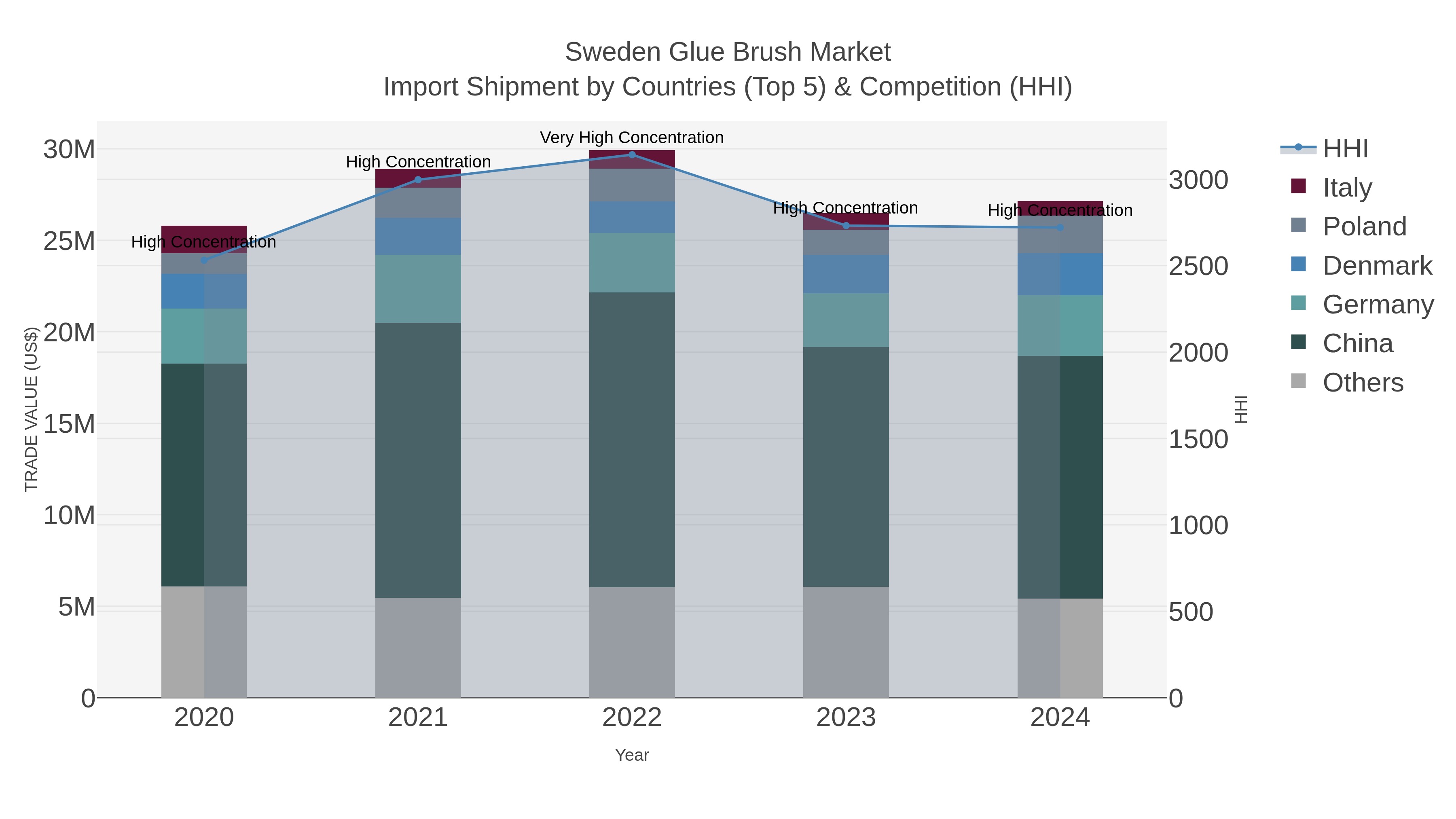 Sweden Glue Brush Market Import Shipment by Countries (Top 5) & Competition (HHI)