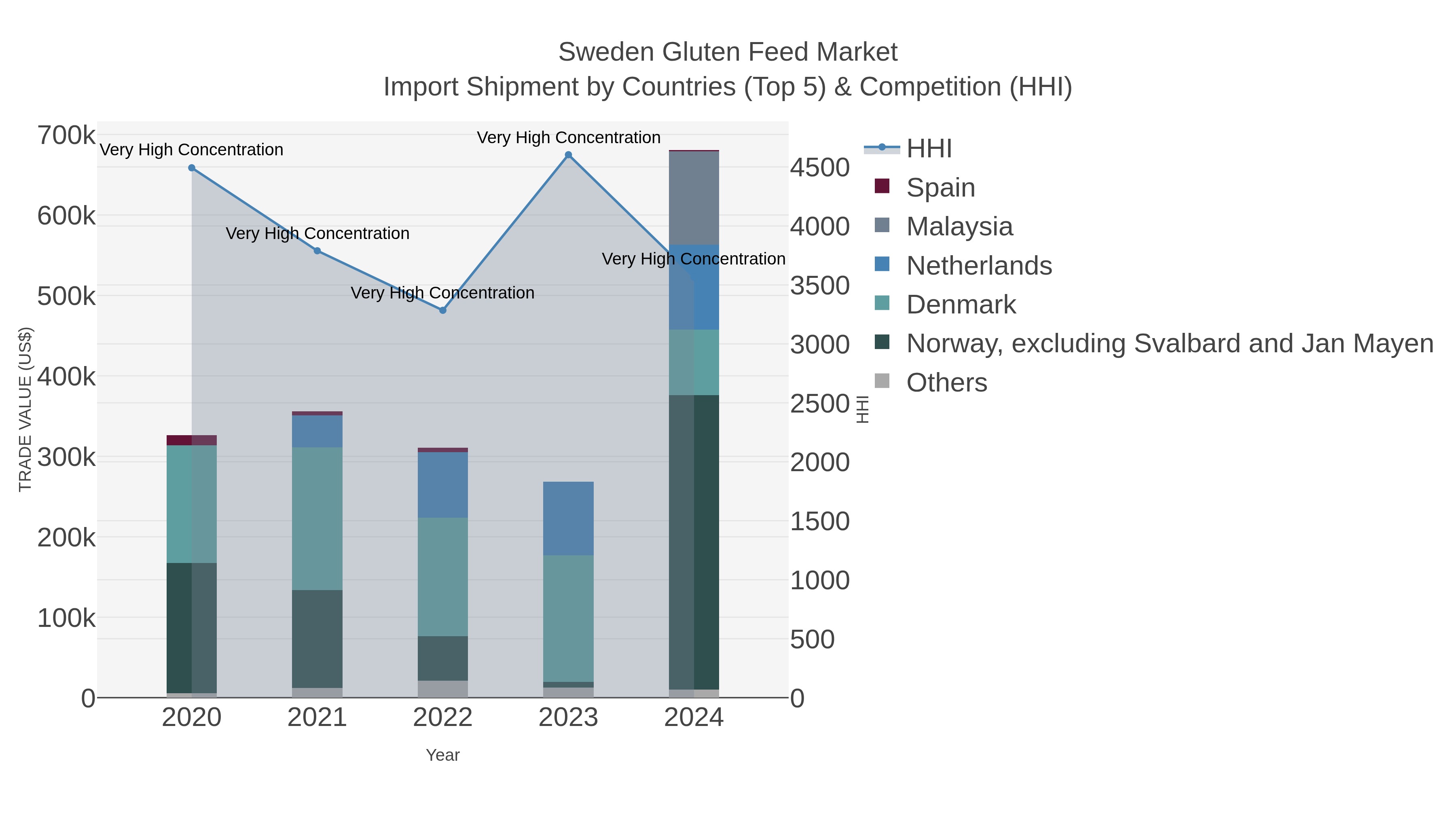 Sweden Gluten Feed Market Import Shipment by Countries (Top 5) & Competition (HHI)