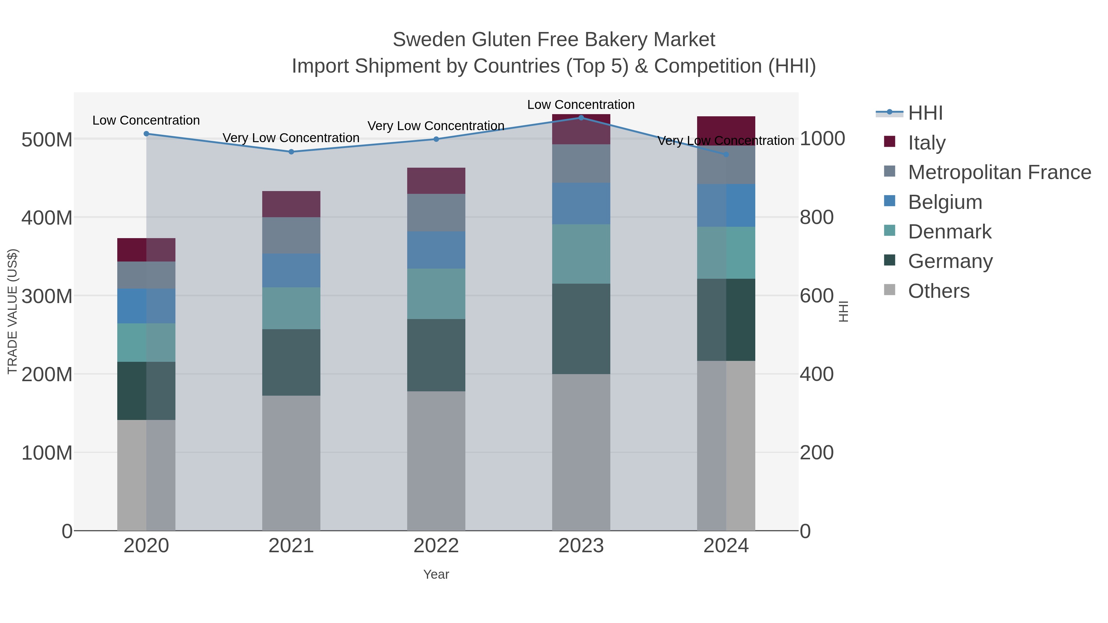 Sweden Gluten Free Bakery Market Import Shipment by Countries (Top 5) & Competition (HHI)