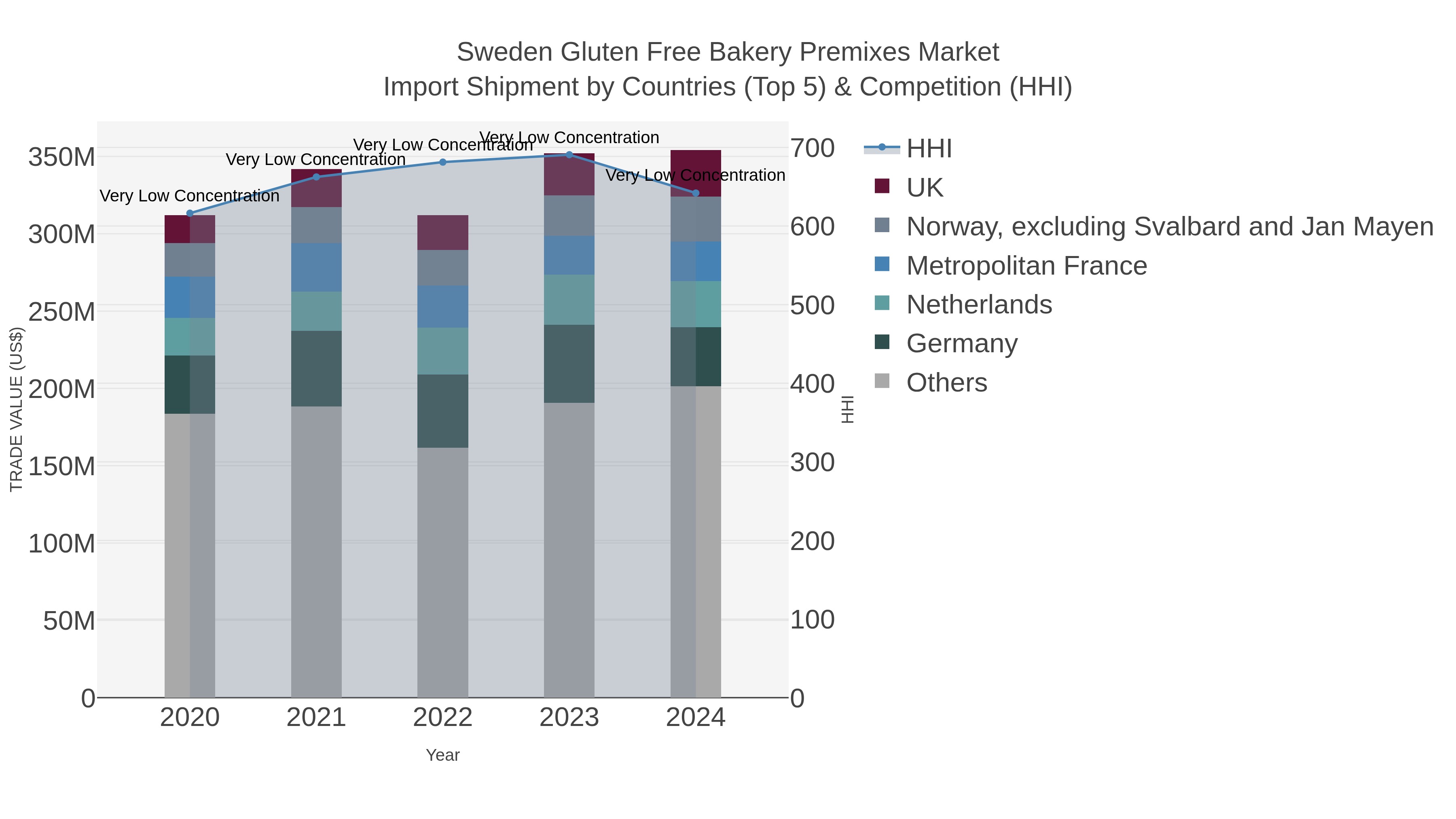 Sweden Gluten Free Bakery Premixes Market Import Shipment by Countries (Top 5) & Competition (HHI)