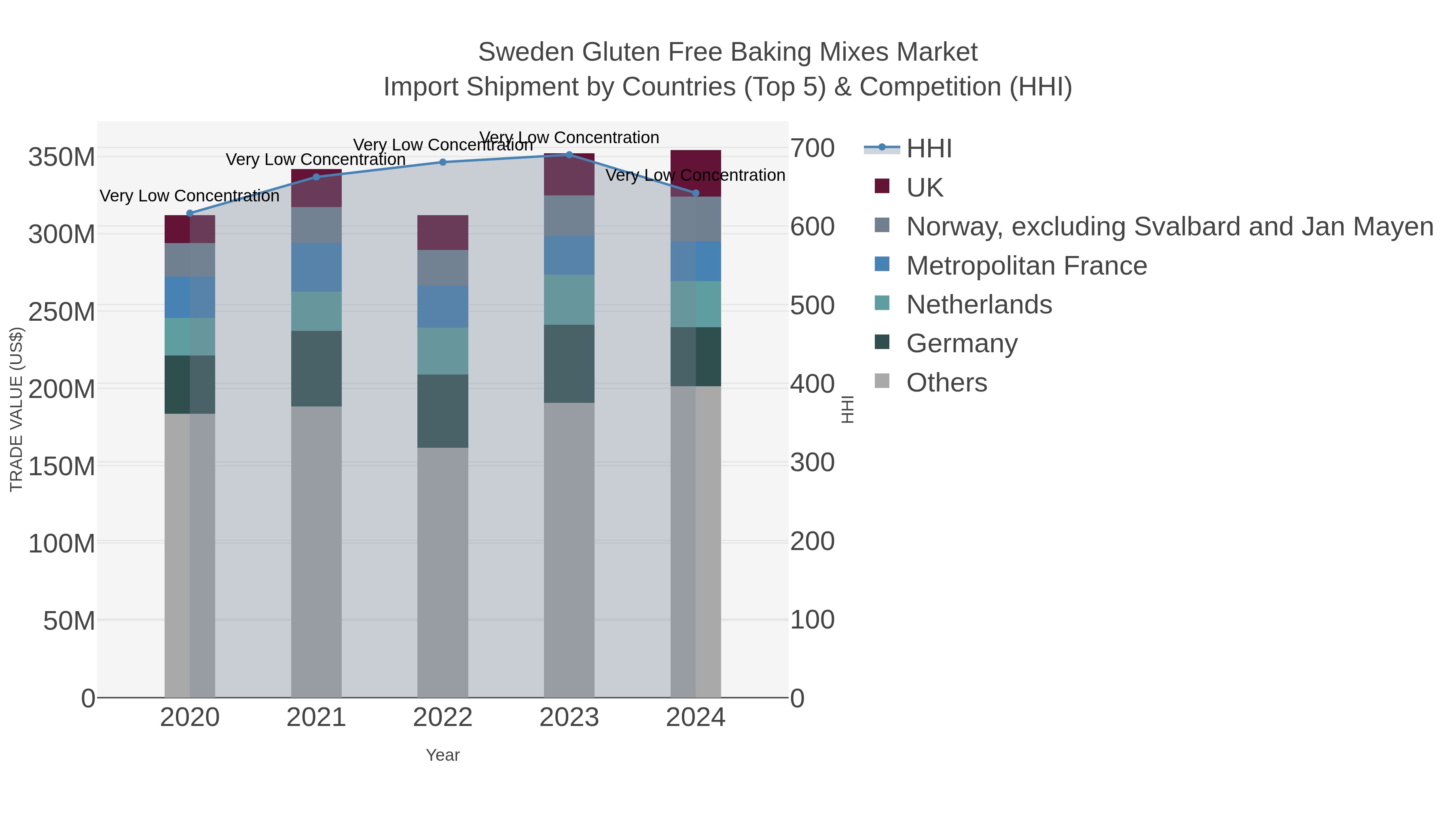 Sweden Gluten Free Baking Mixes Market Import Shipment by Countries (Top 5) & Competition (HHI)