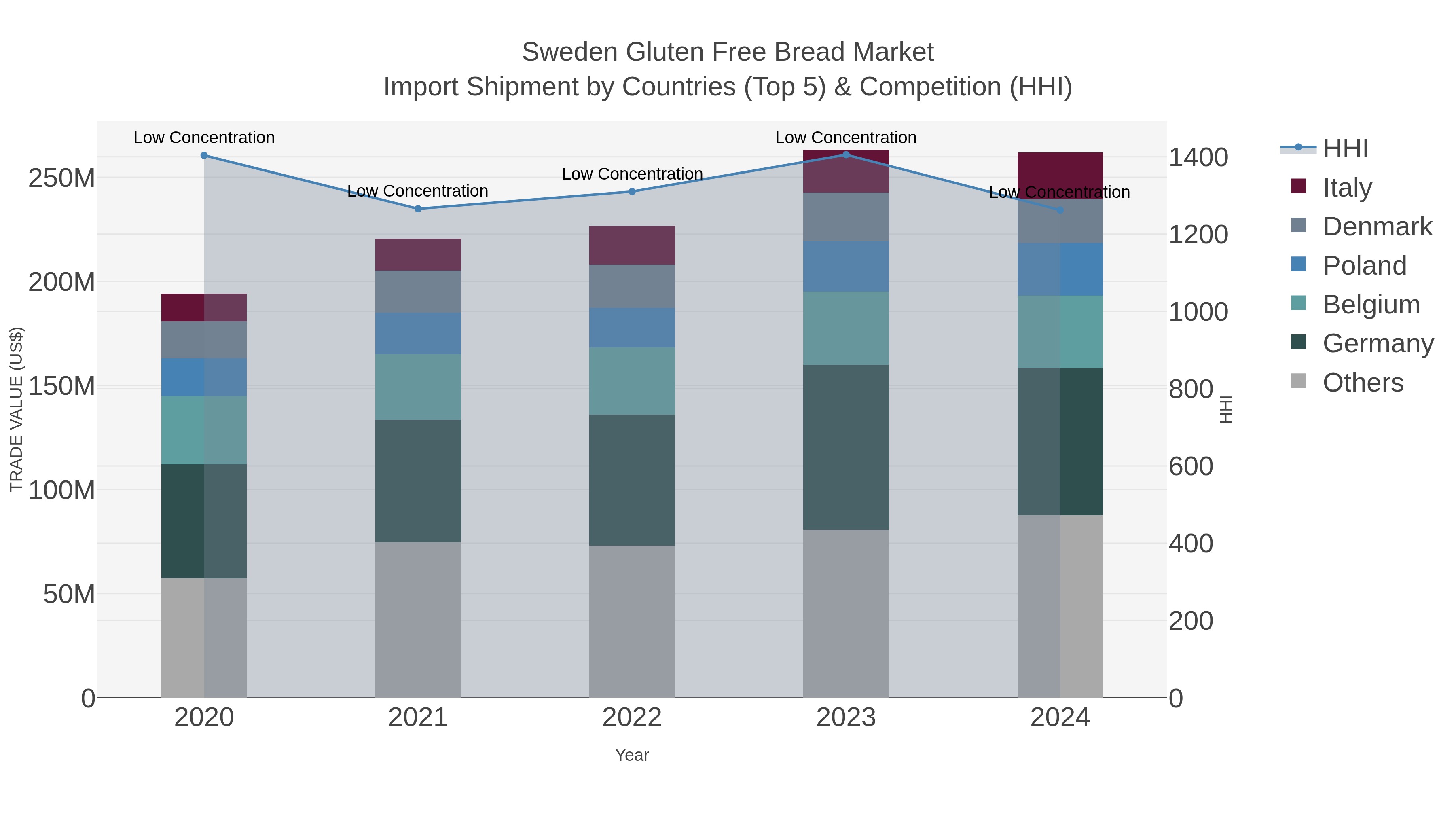 Sweden Gluten Free Bread Market Import Shipment by Countries (Top 5) & Competition (HHI)