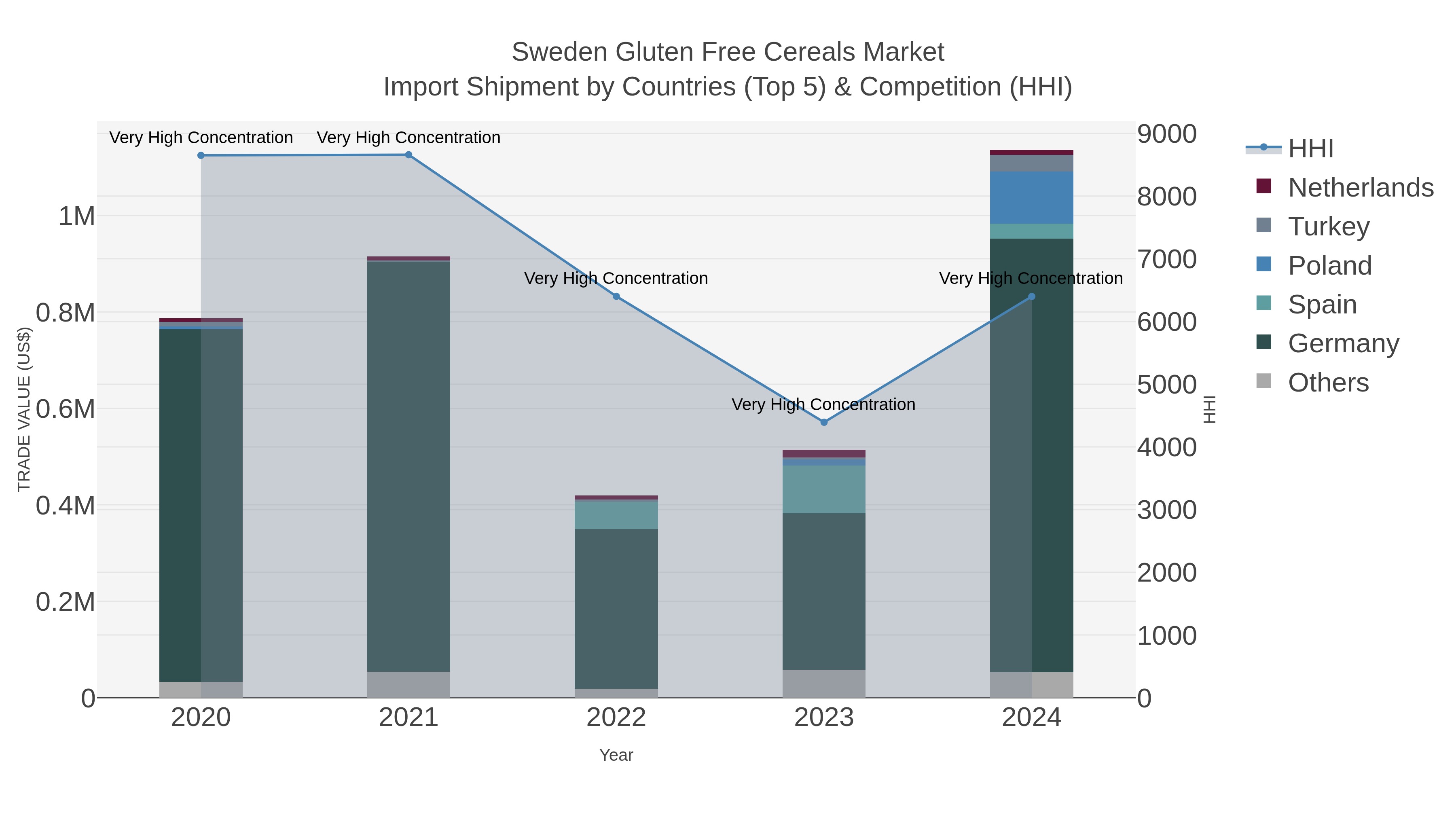 Sweden Gluten Free Cereals Market Import Shipment by Countries (Top 5) & Competition (HHI)