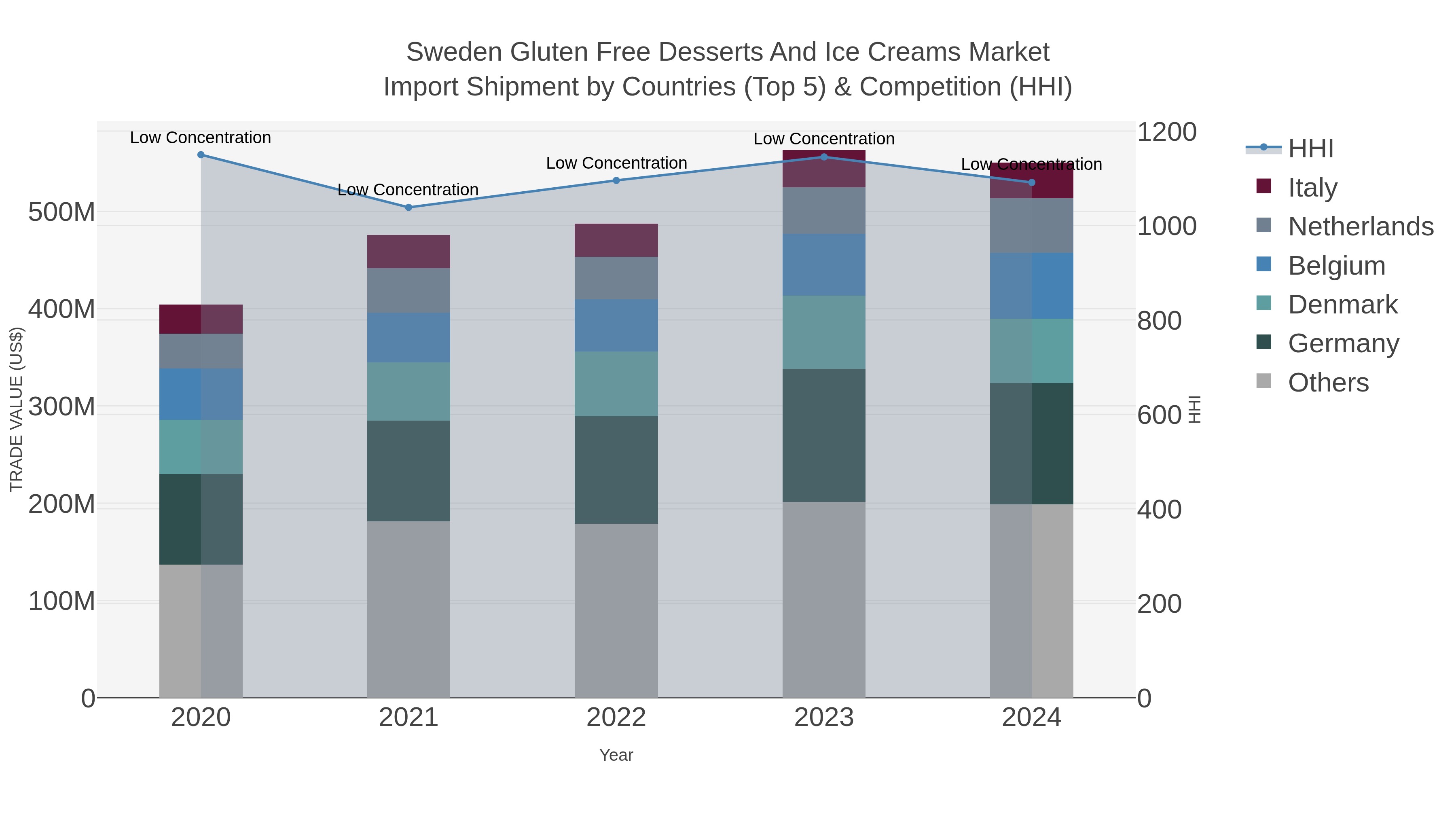 Sweden Gluten Free Desserts And Ice Creams Market Import Shipment by Countries (Top 5) & Competition (HHI)