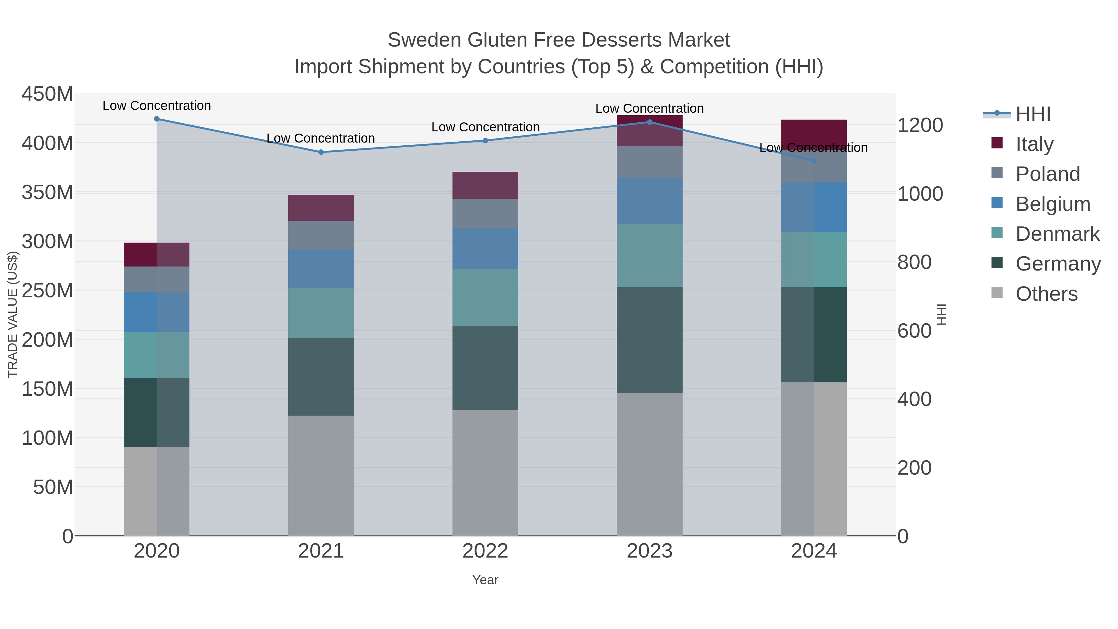 Sweden Gluten Free Desserts Market Import Shipment by Countries (Top 5) & Competition (HHI)