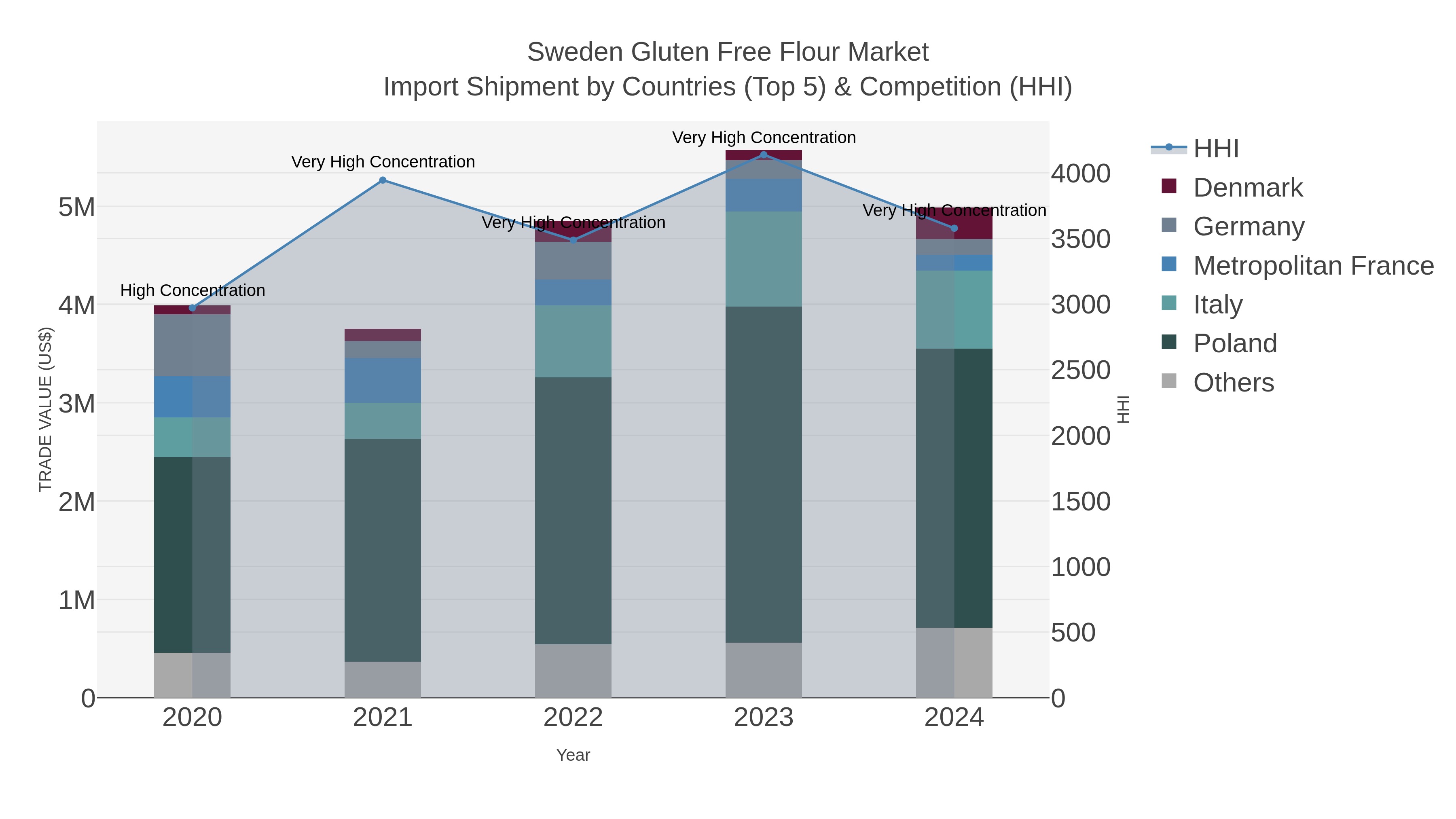 Sweden Gluten Free Flour Market Import Shipment by Countries (Top 5) & Competition (HHI)