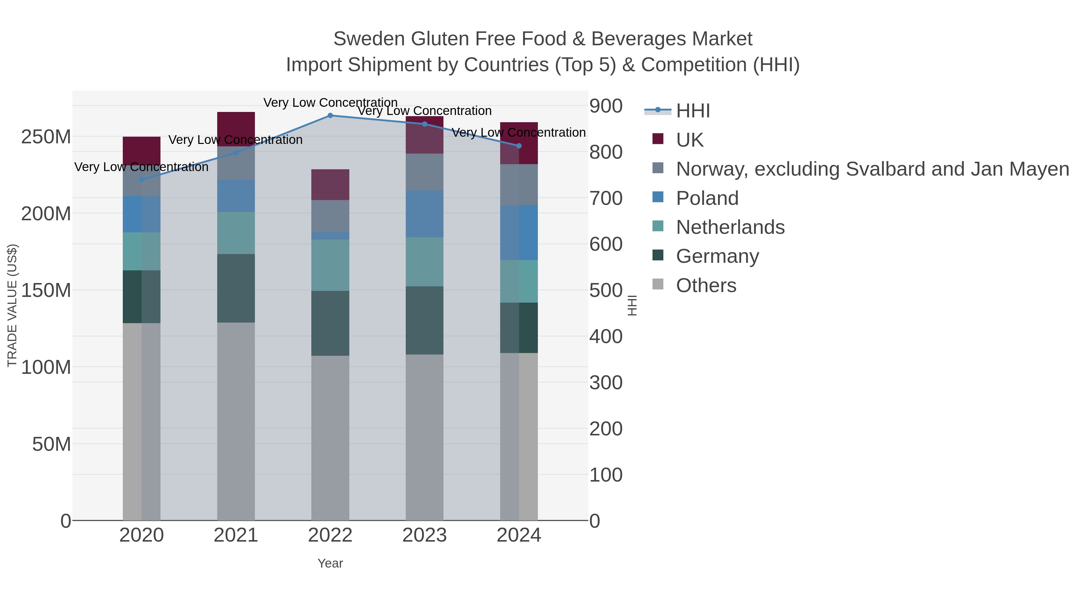 Sweden Gluten Free Food & Beverages Market Import Shipment by Countries (Top 5) & Competition (HHI)
