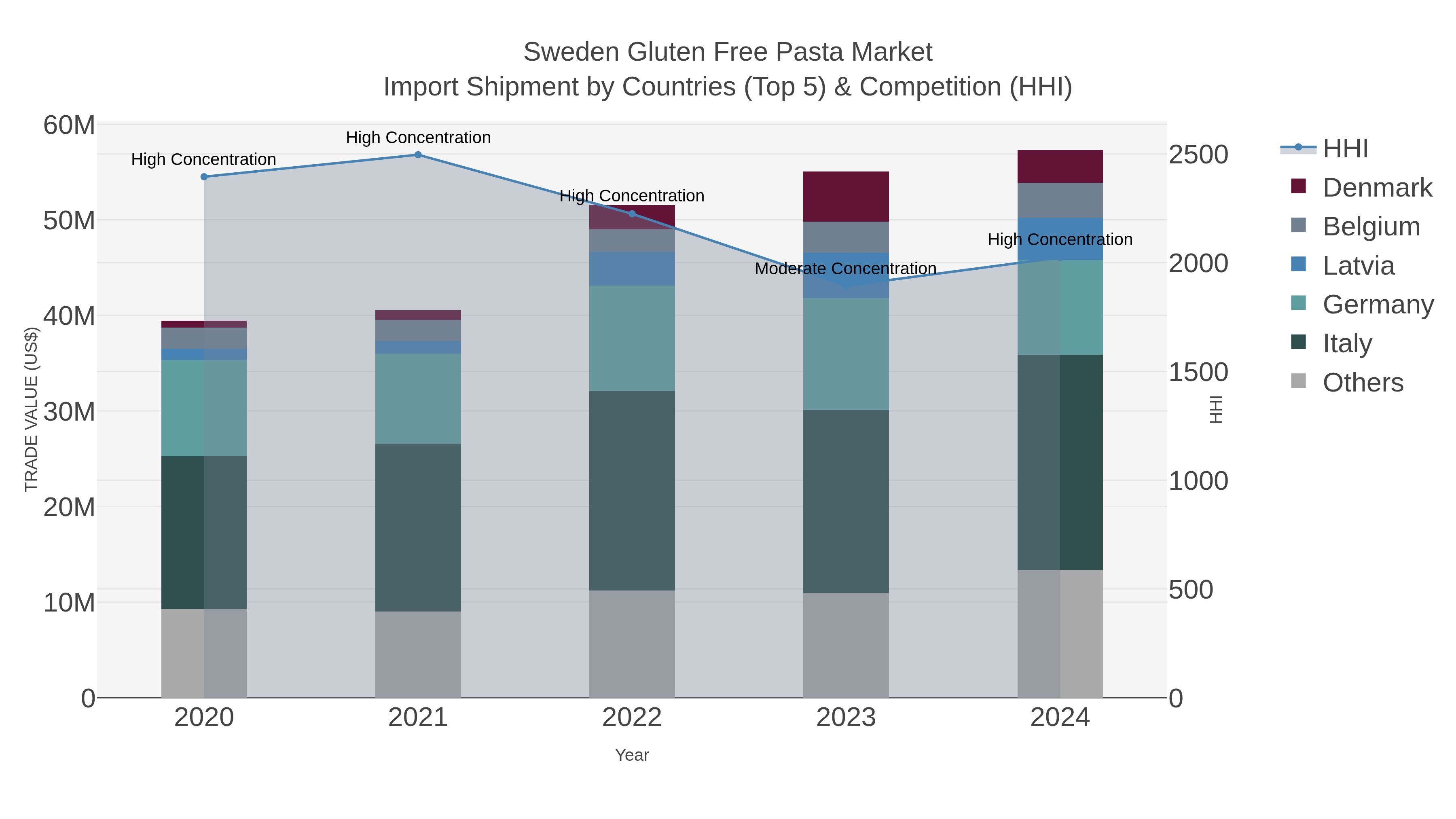Sweden Gluten Free Pasta Market Import Shipment by Countries (Top 5) & Competition (HHI)