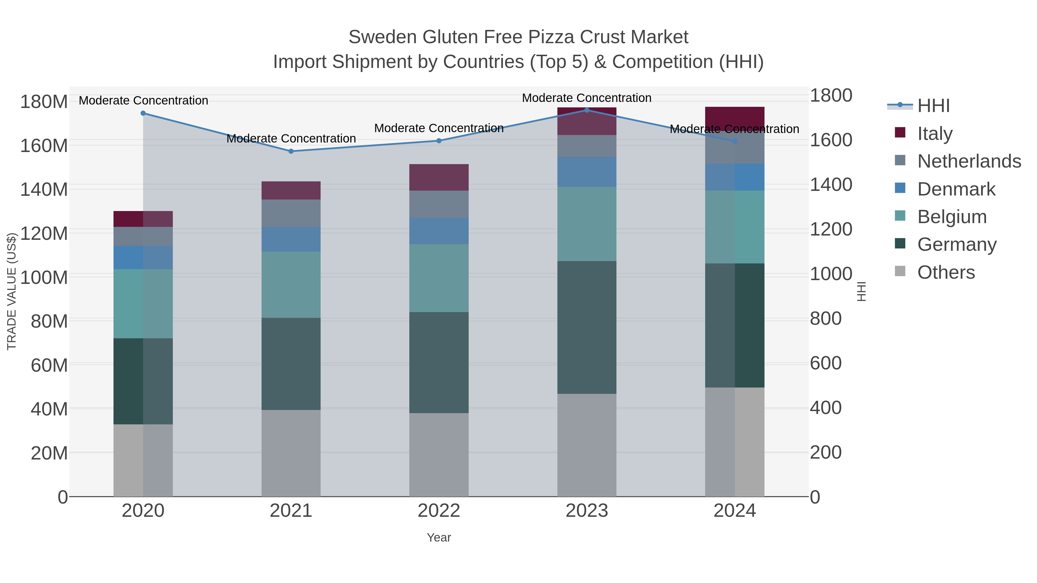 Sweden Gluten Free Pizza Crust Market Import Shipment by Countries (Top 5) & Competition (HHI)