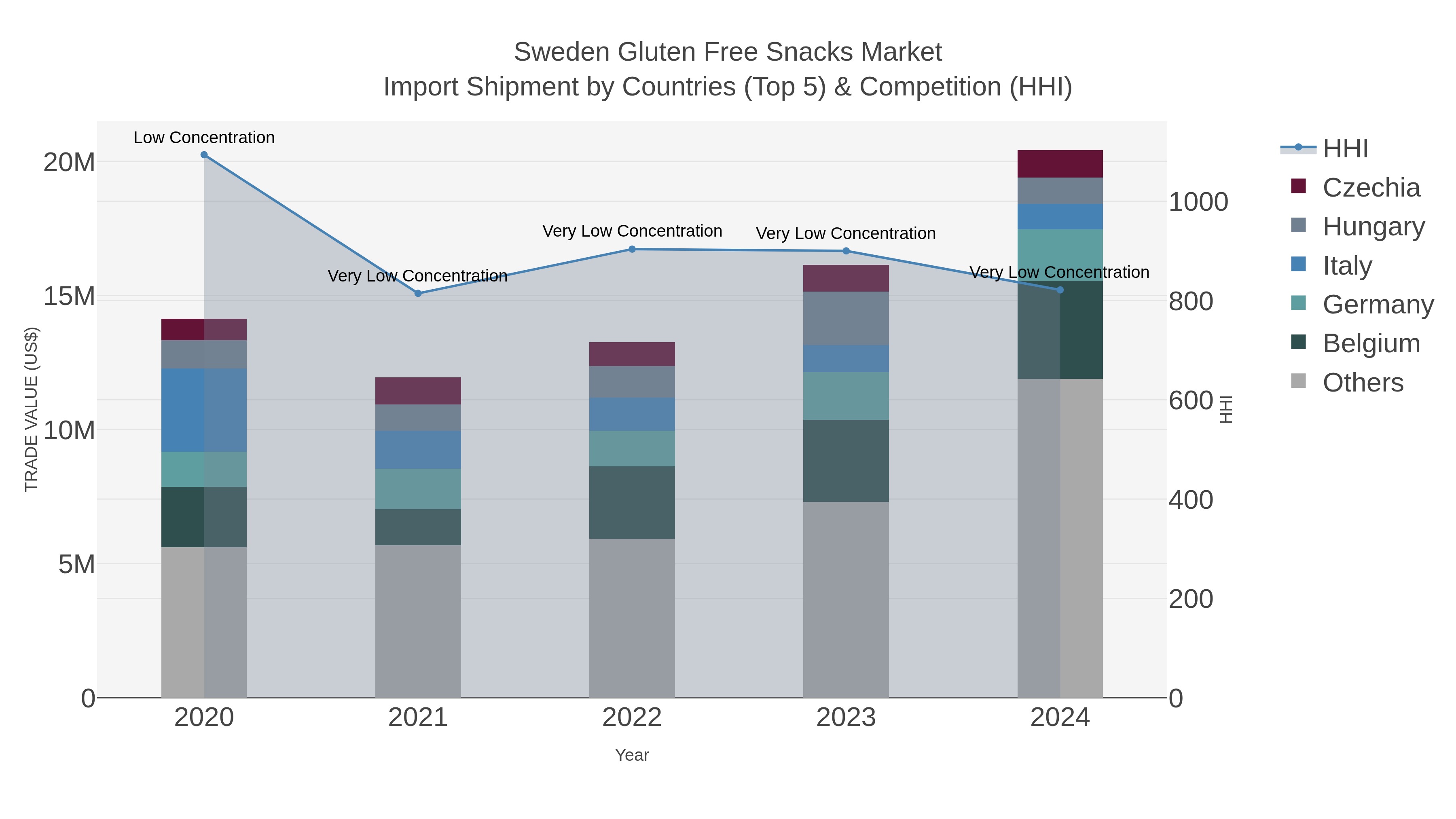 Sweden Gluten Free Snacks Market Import Shipment by Countries (Top 5) & Competition (HHI)