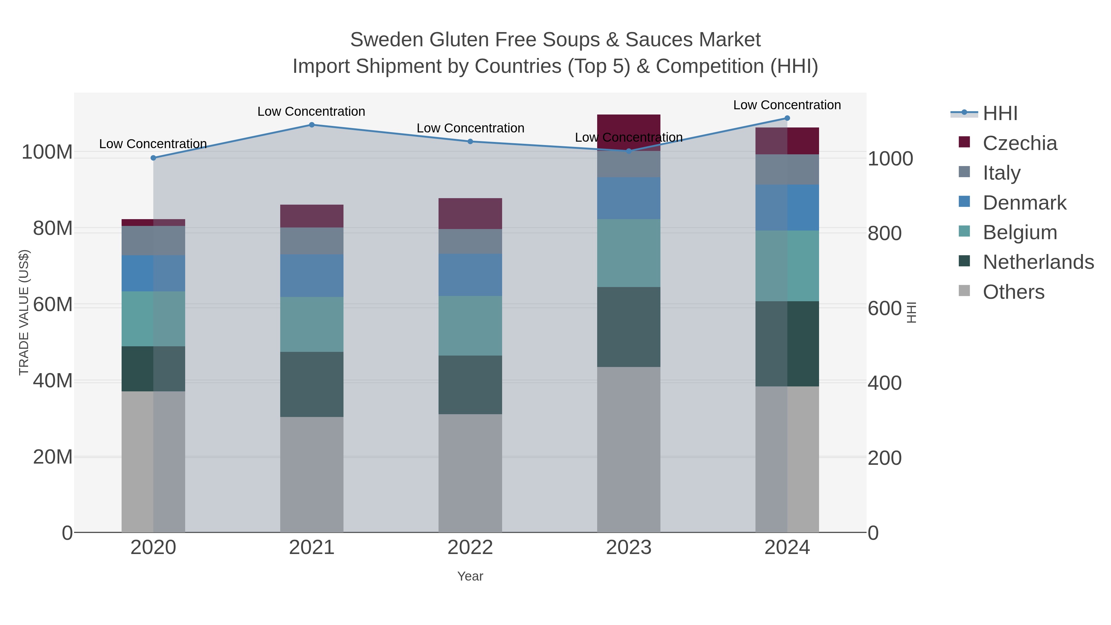 Sweden Gluten Free Soups & Sauces Market Import Shipment by Countries (Top 5) & Competition (HHI)