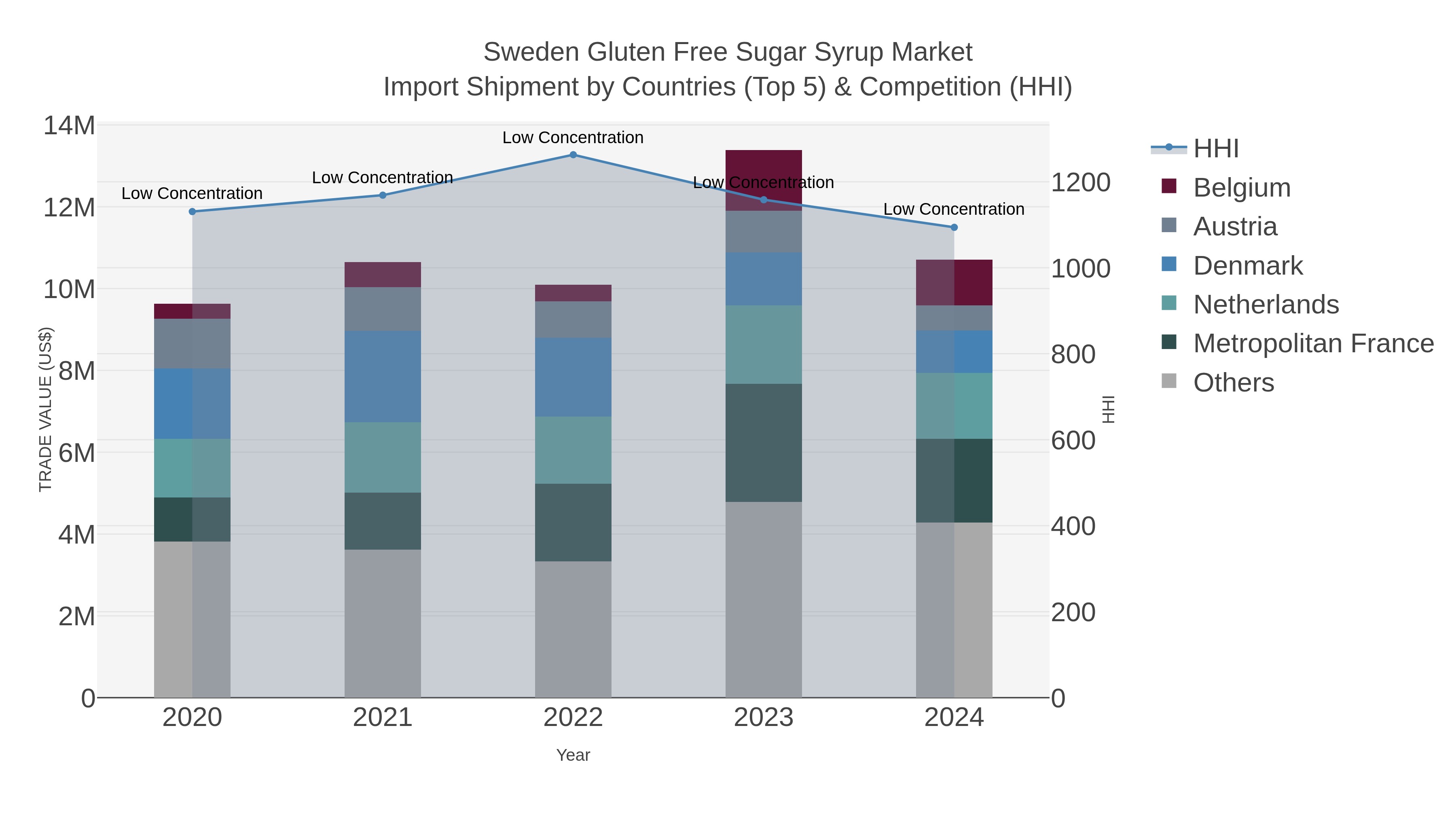 Sweden Gluten Free Sugar Syrup Market Import Shipment by Countries (Top 5) & Competition (HHI)