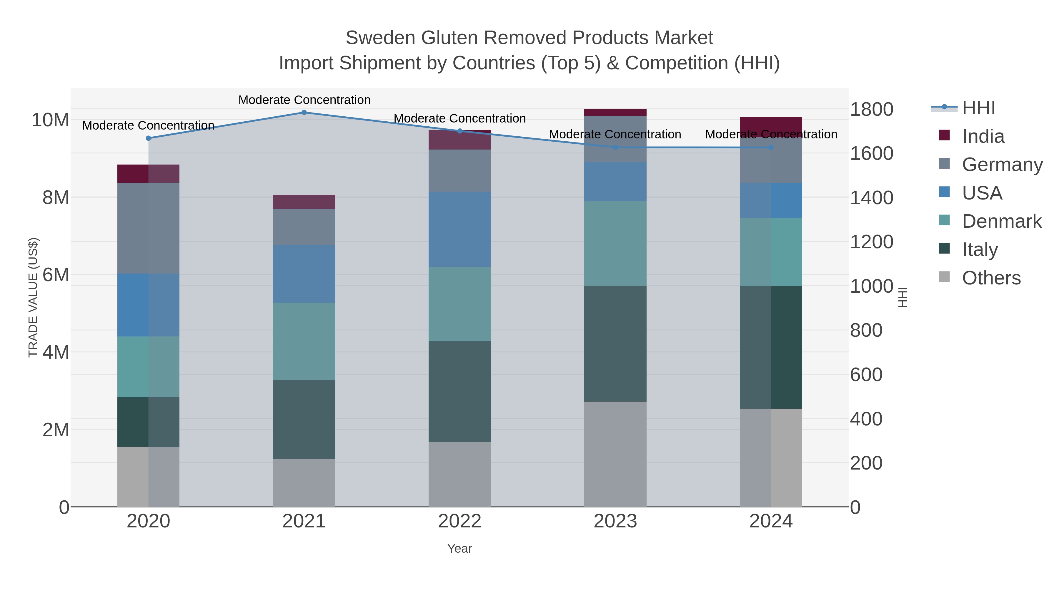 Sweden Gluten Removed Products Market Import Shipment by Countries (Top 5) & Competition (HHI)