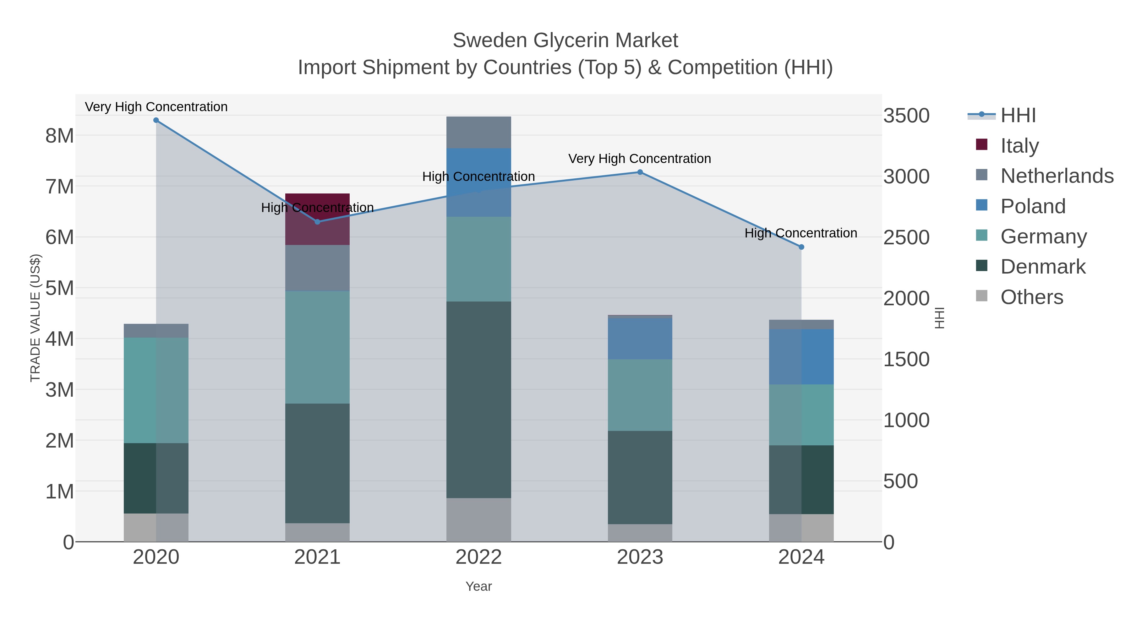 Sweden Glycerin Market Import Shipment by Countries (Top 5) & Competition (HHI)