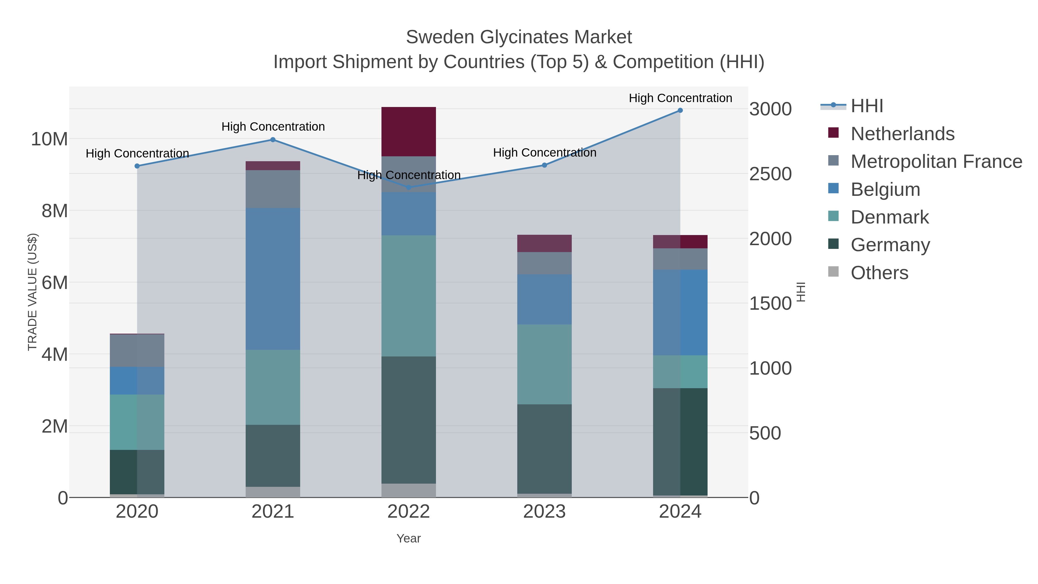 Sweden Glycinates Market Import Shipment by Countries (Top 5) & Competition (HHI)