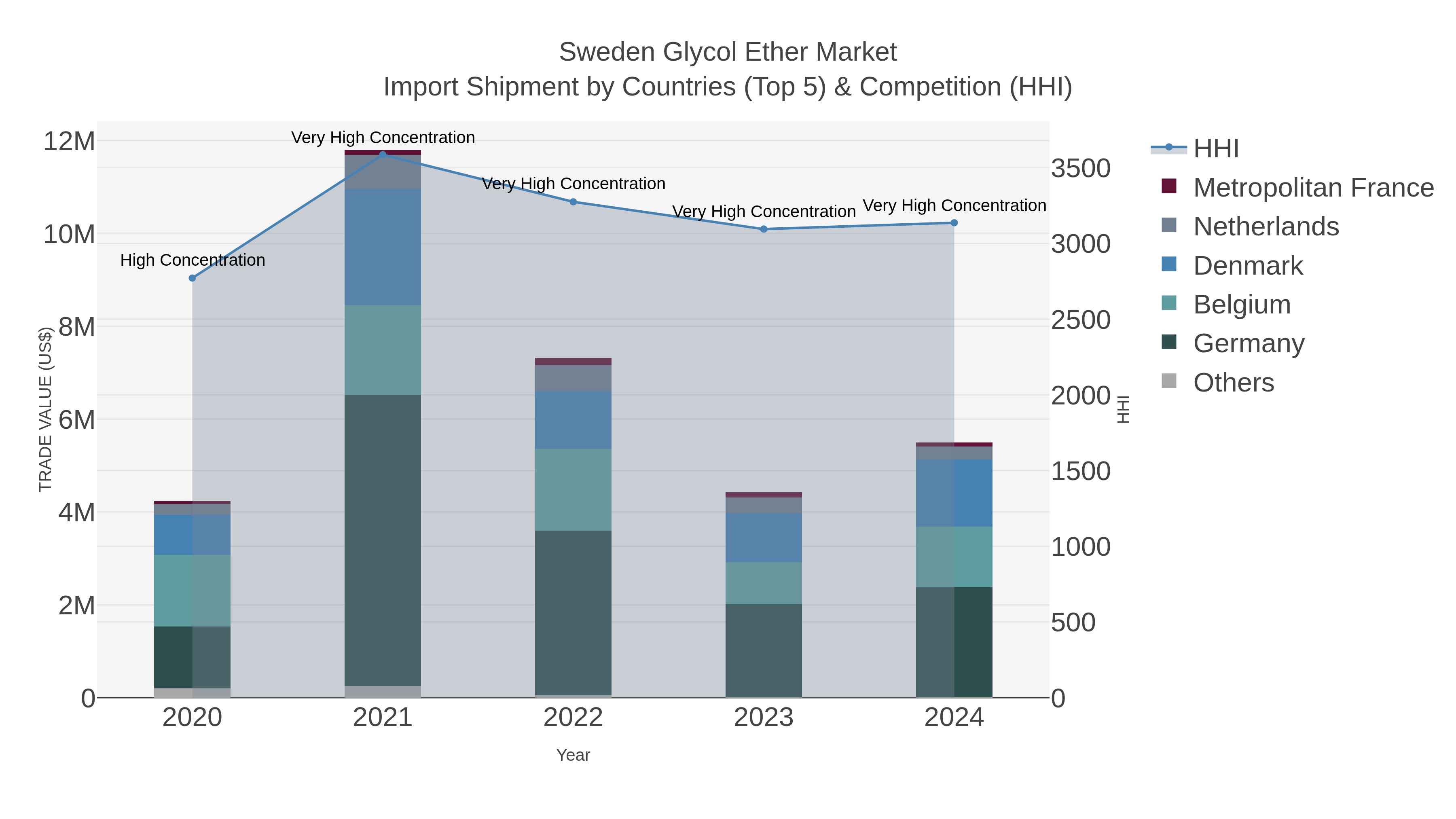 Sweden Glycol Ether Market Import Shipment by Countries (Top 5) & Competition (HHI)