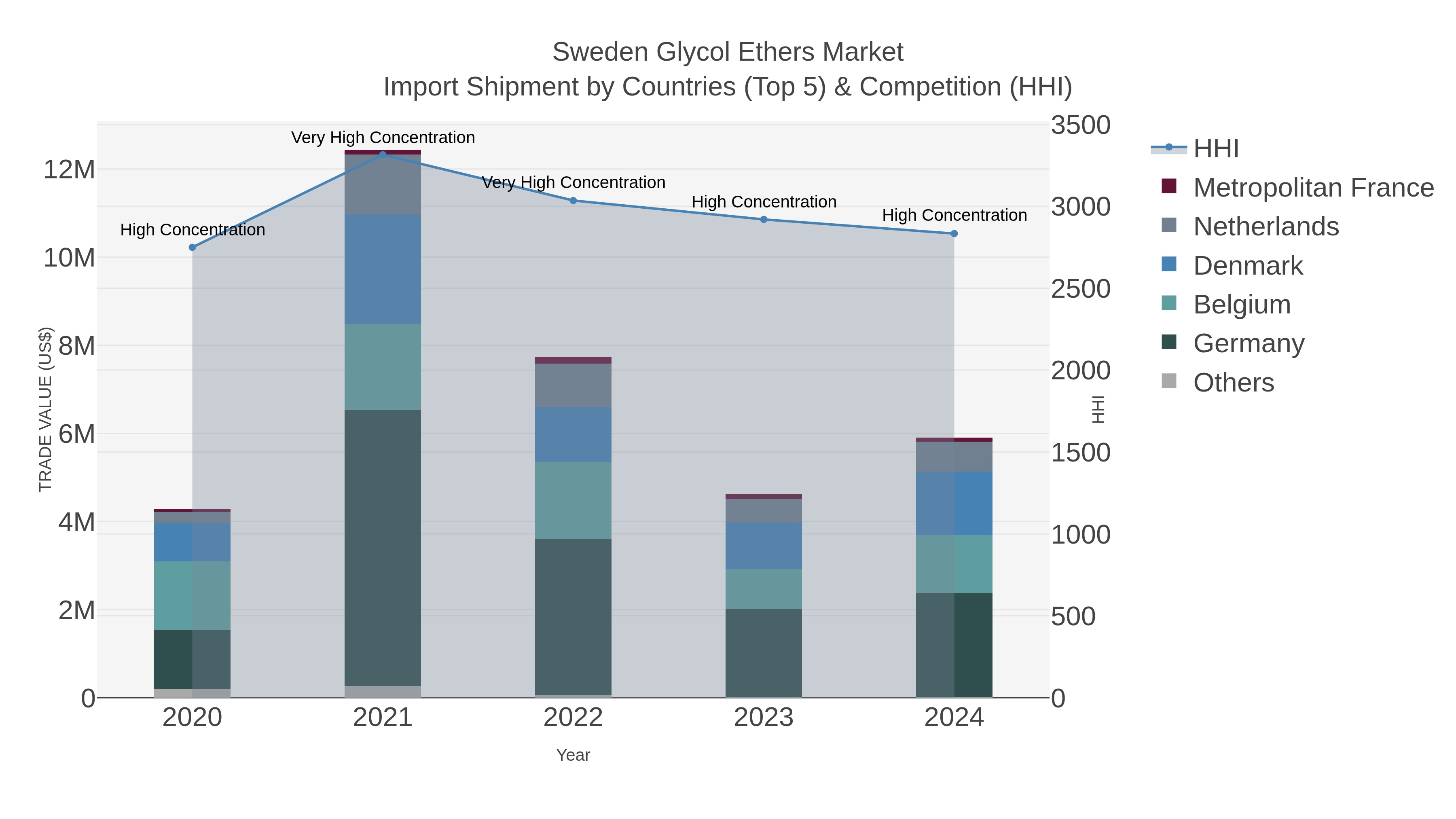 Sweden Glycol Ethers Market Import Shipment by Countries (Top 5) & Competition (HHI)