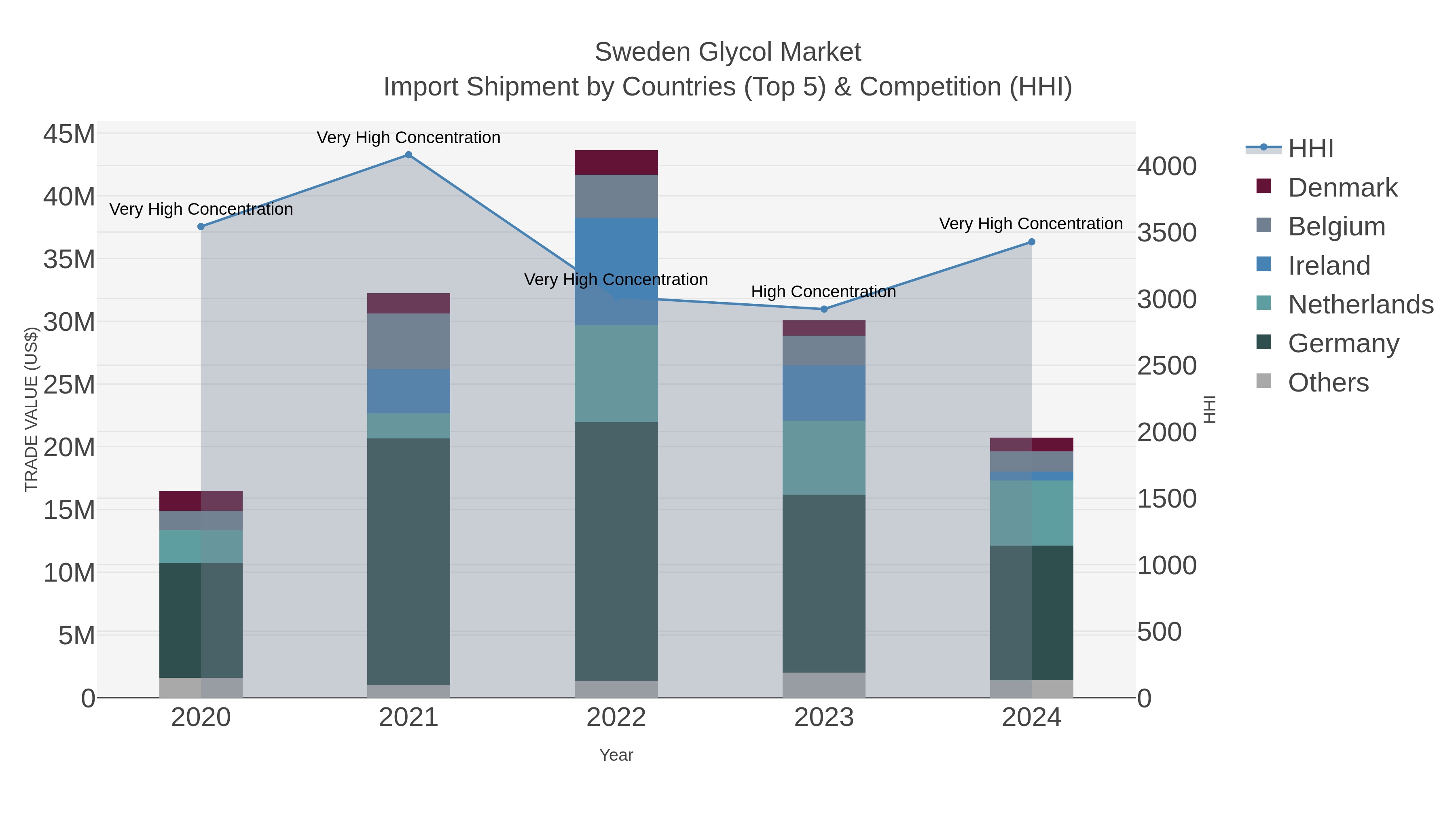 Sweden Glycol Market Import Shipment by Countries (Top 5) & Competition (HHI)