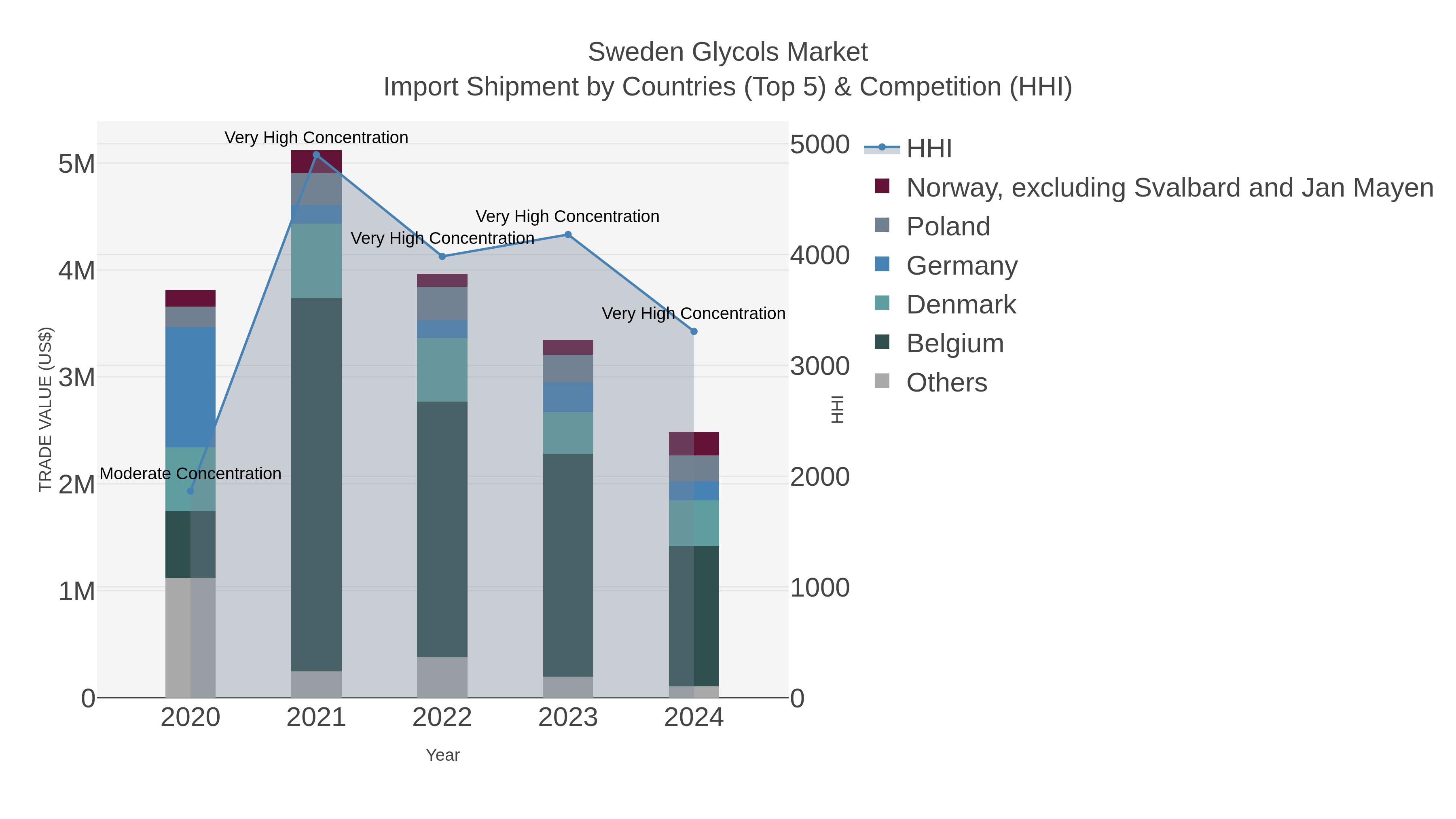 Sweden Glycols Market Import Shipment by Countries (Top 5) & Competition (HHI)