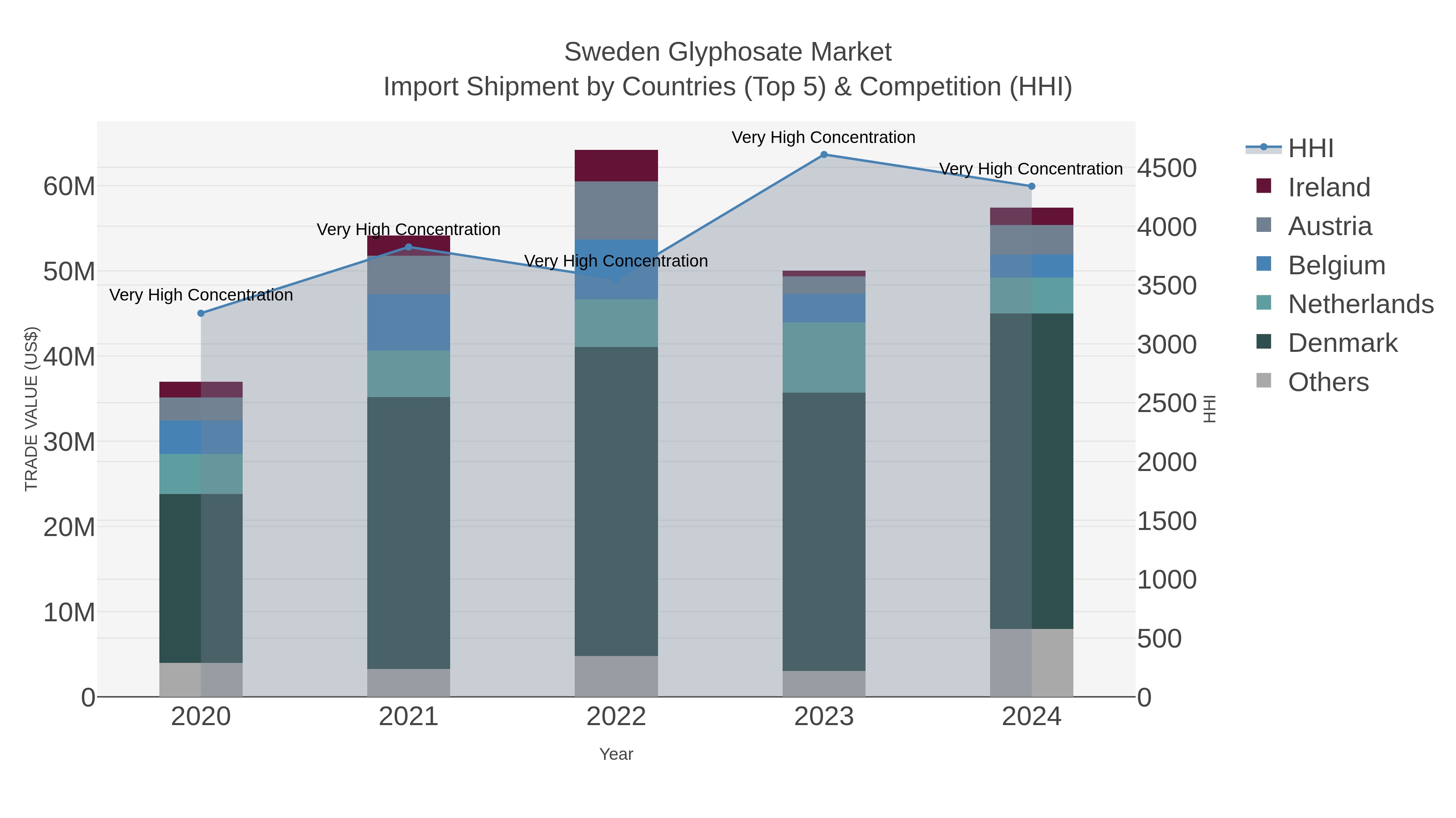 Sweden Glyphosate Market Import Shipment by Countries (Top 5) & Competition (HHI)