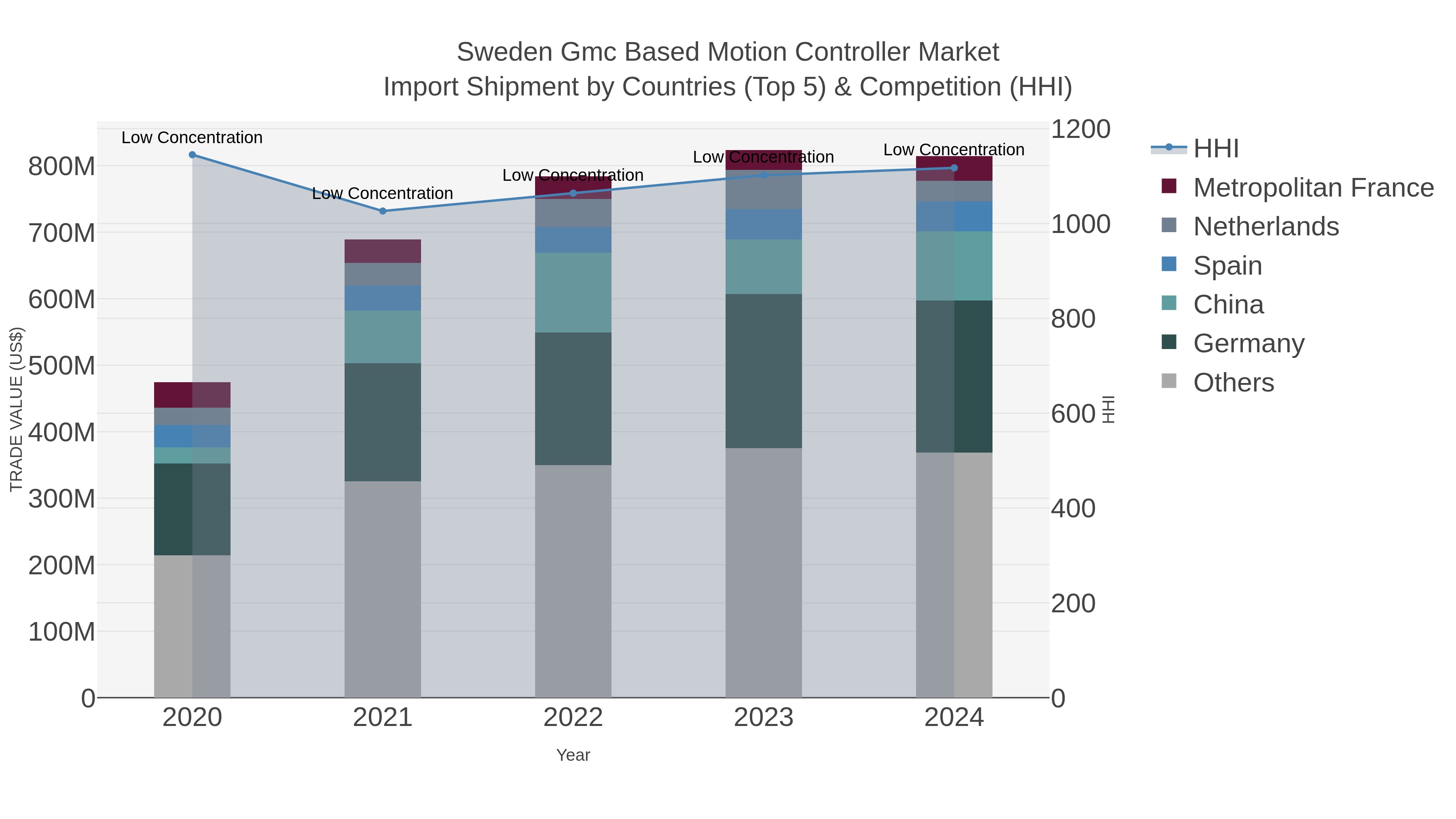 Sweden Gmc Based Motion Controller Market Import Shipment by Countries (Top 5) & Competition (HHI)