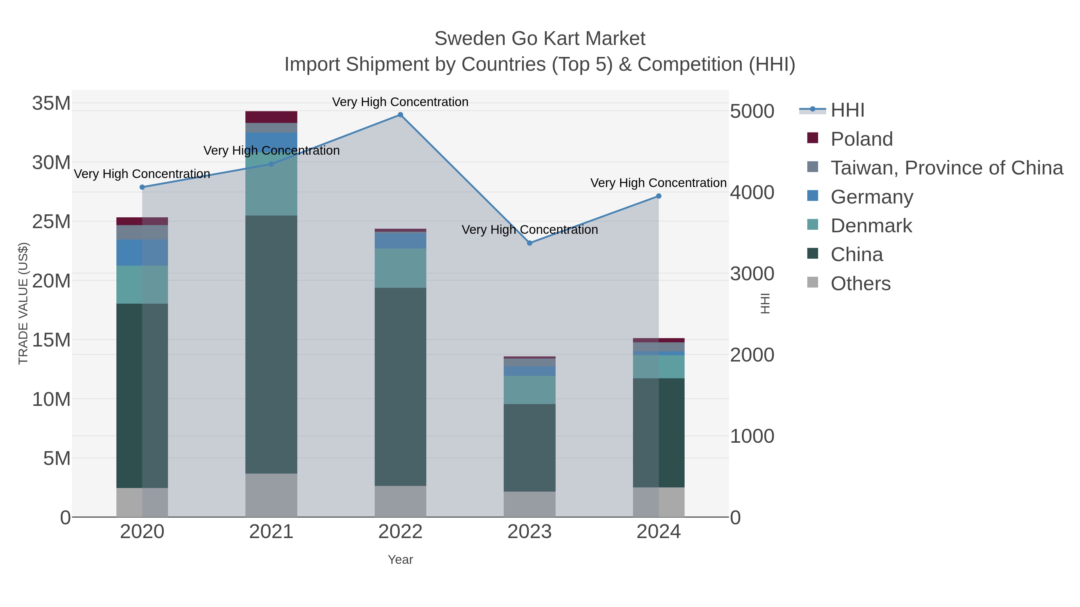 Sweden Go Kart Market Import Shipment by Countries (Top 5) & Competition (HHI)