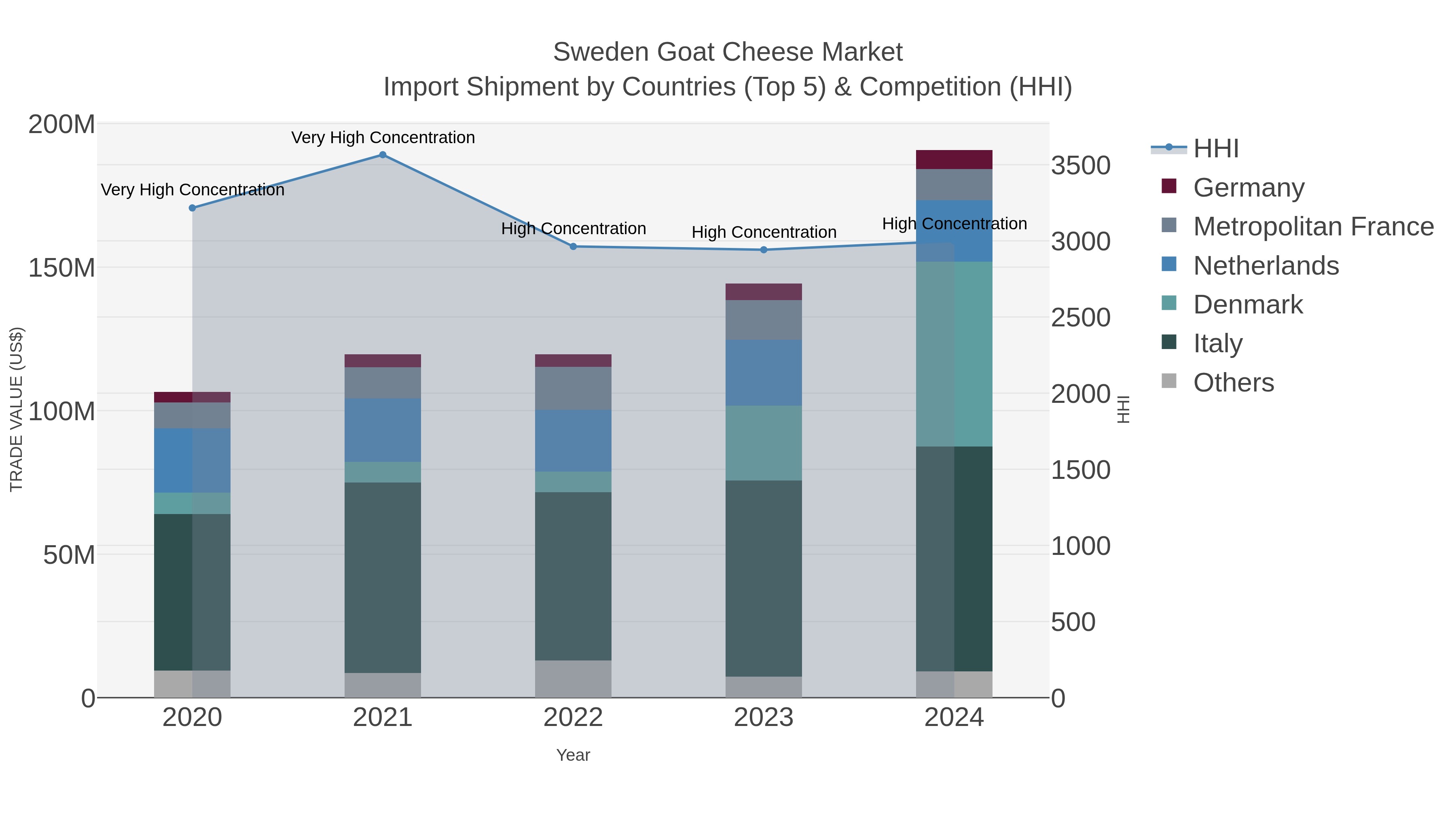 Sweden Goat Cheese Market Import Shipment by Countries (Top 5) & Competition (HHI)