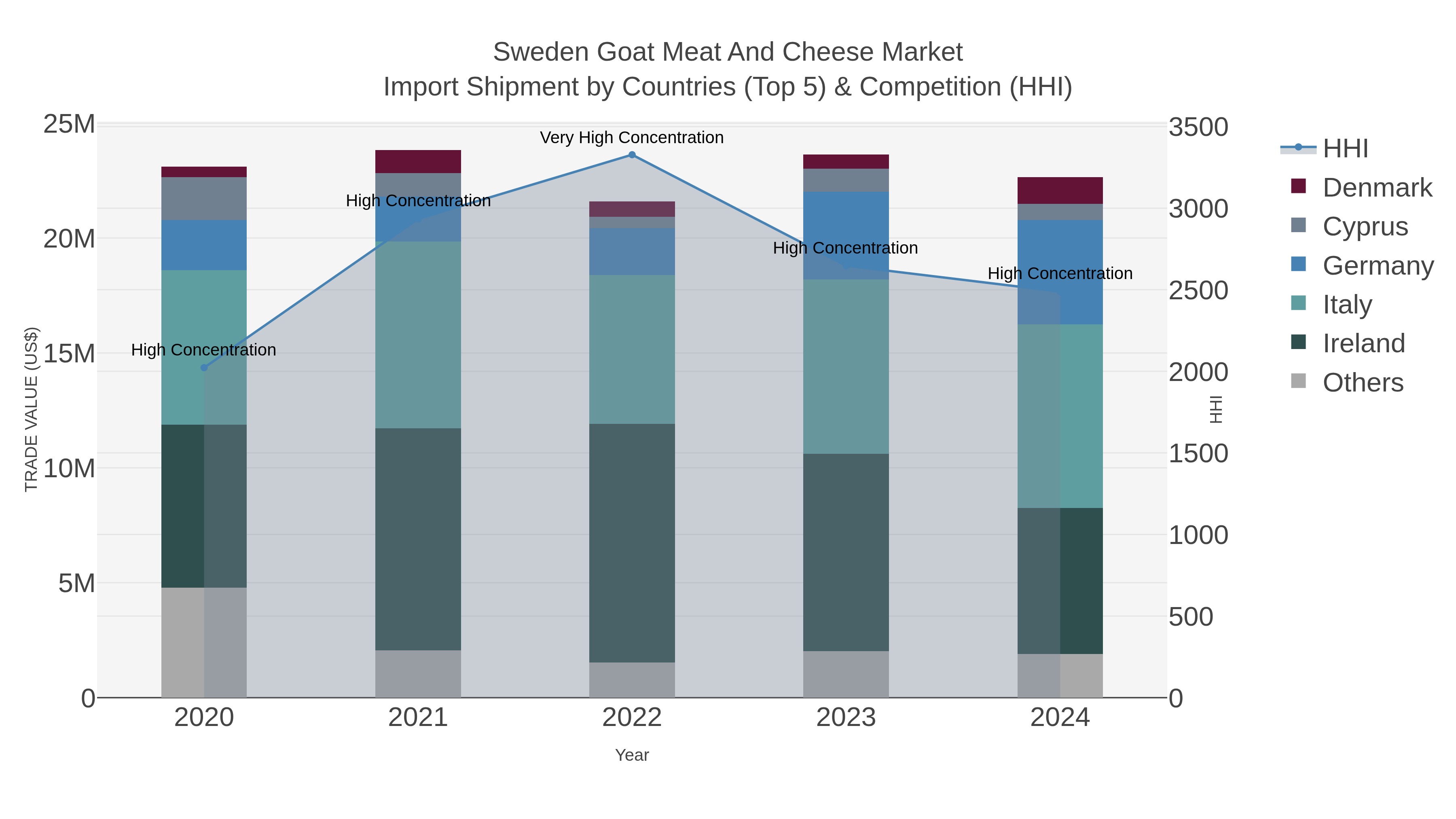 Sweden Goat Meat And Cheese Market Import Shipment by Countries (Top 5) & Competition (HHI)