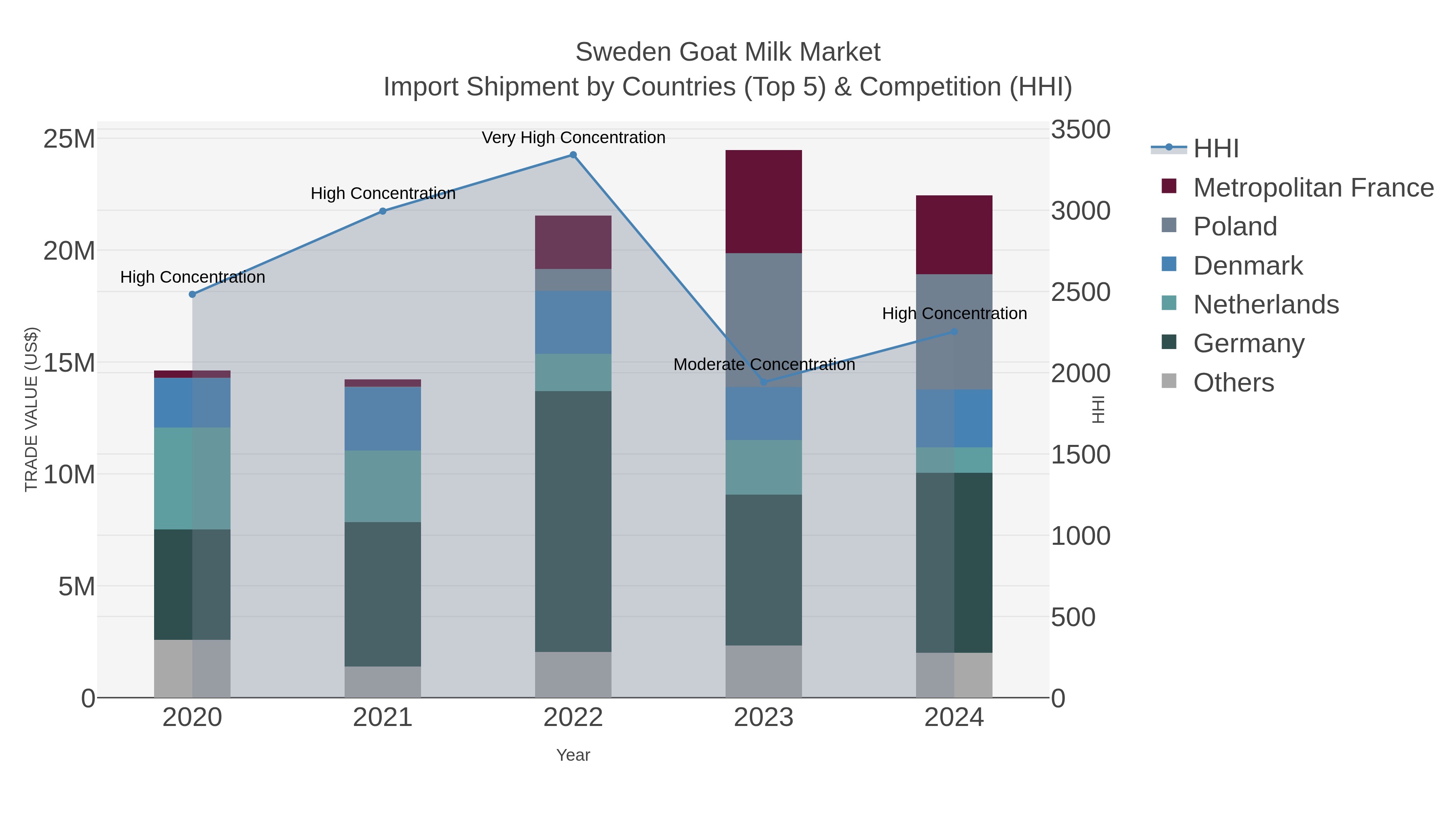 Sweden Goat Milk Market Import Shipment by Countries (Top 5) & Competition (HHI)